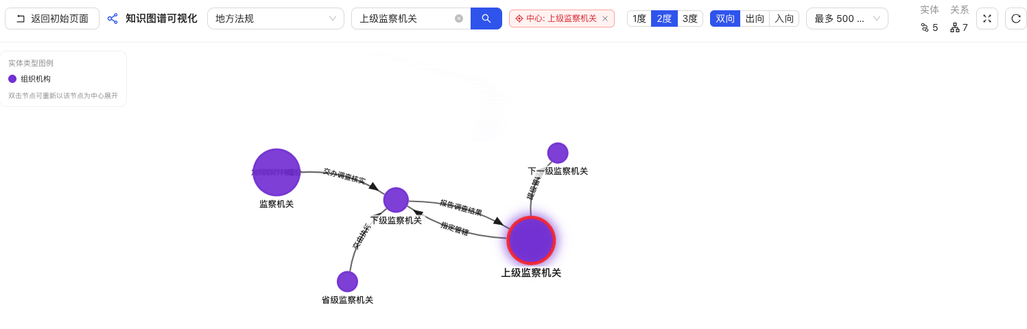 知识图谱可视化界面:以所选节点为中心展示关联实体与关系,可选 1 至 3 度与双向、出向、入向