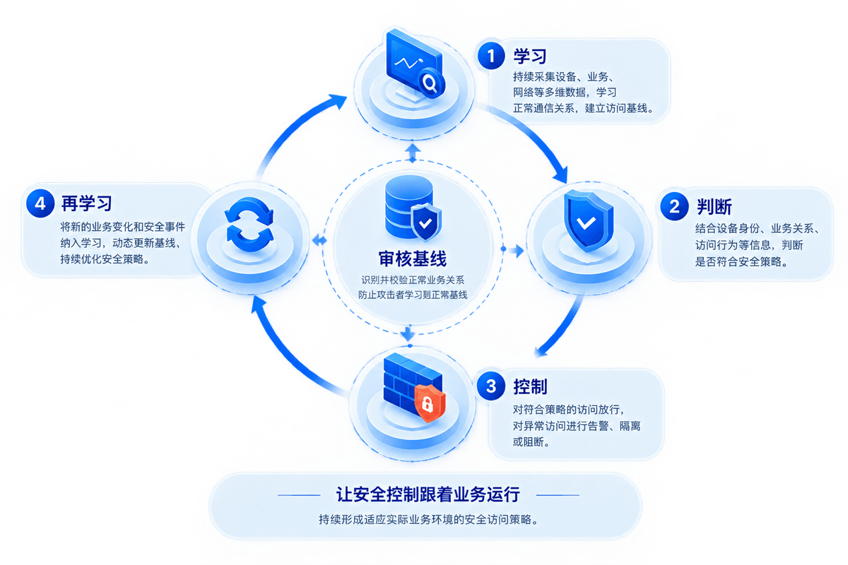 让安全控制跟着业务运行:学习、判断、控制、再学习四步循环,中间为审核基线。1 学习:持续采集设备、业务、网络等多维数据,学习正常通信关系,建立访问基线。2 判断:结合设备身份、业务关系、访问行为等信息,判断是否符合安全策略。3 控制:对符合策略的访问放行,对异常访问进行告警、隔离或阻断。4 再学习:将新的业务变化和安全事件纳入学习,动态更新基线,持续优化安全策略。持续形成适应实际业务环境的安全访问策略。