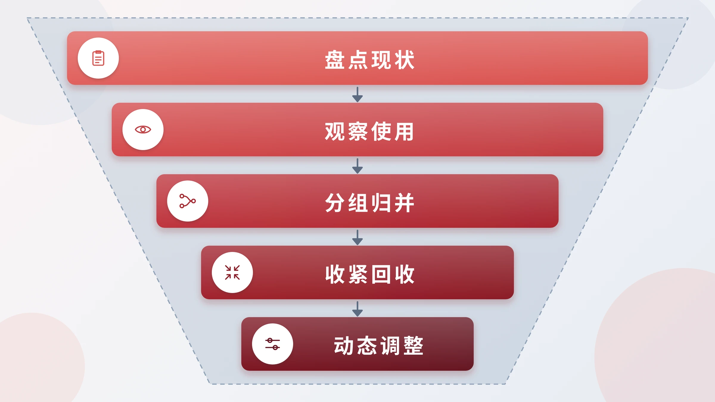 最小权限五步收紧流程