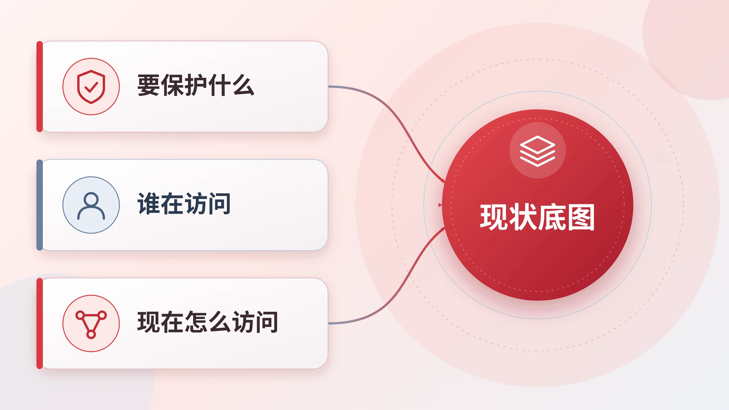 保护什么、谁在访问、怎么访问三件事汇聚成现状底图