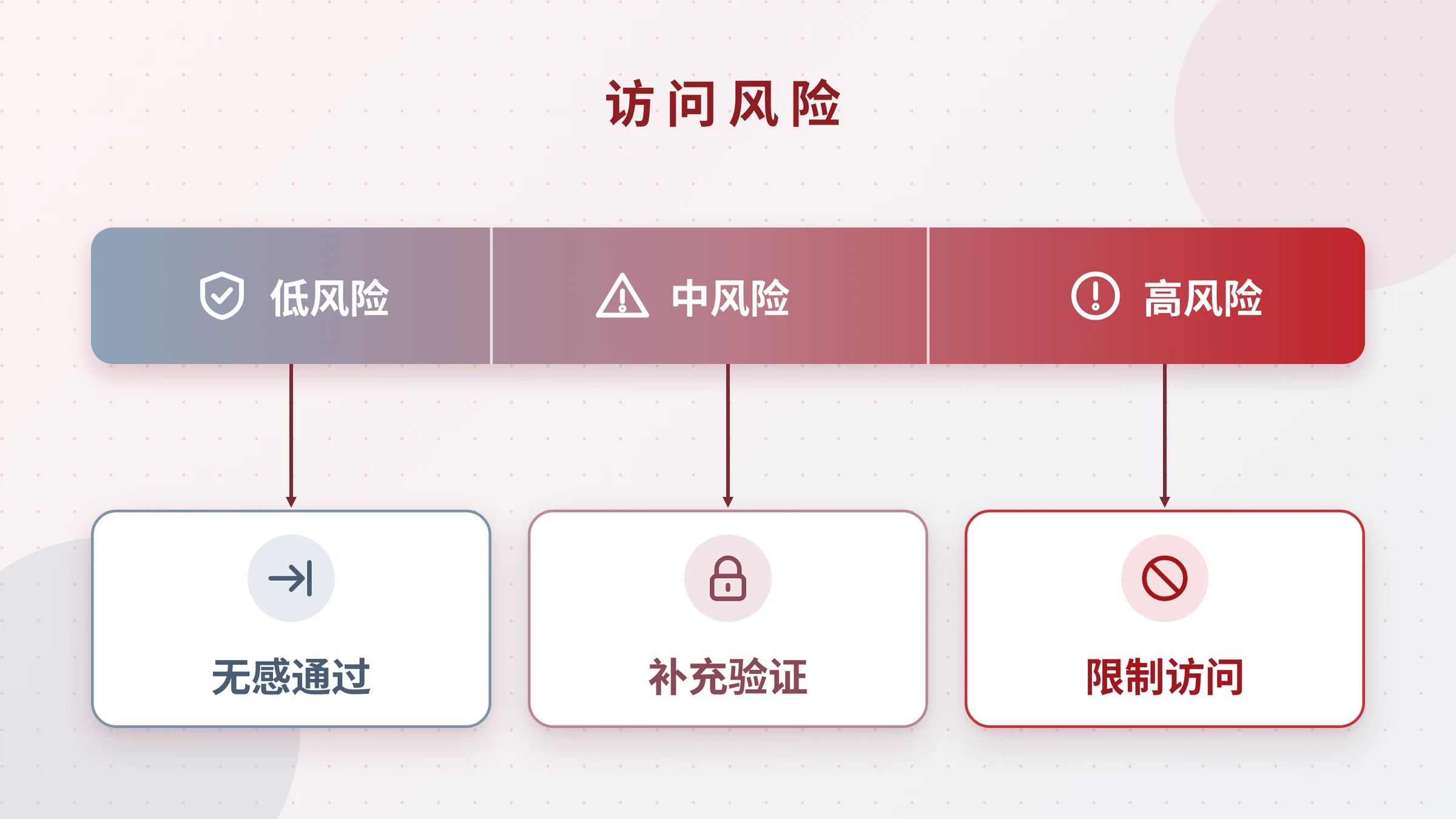访问风险由低到高对应三档验证力度的刻度图