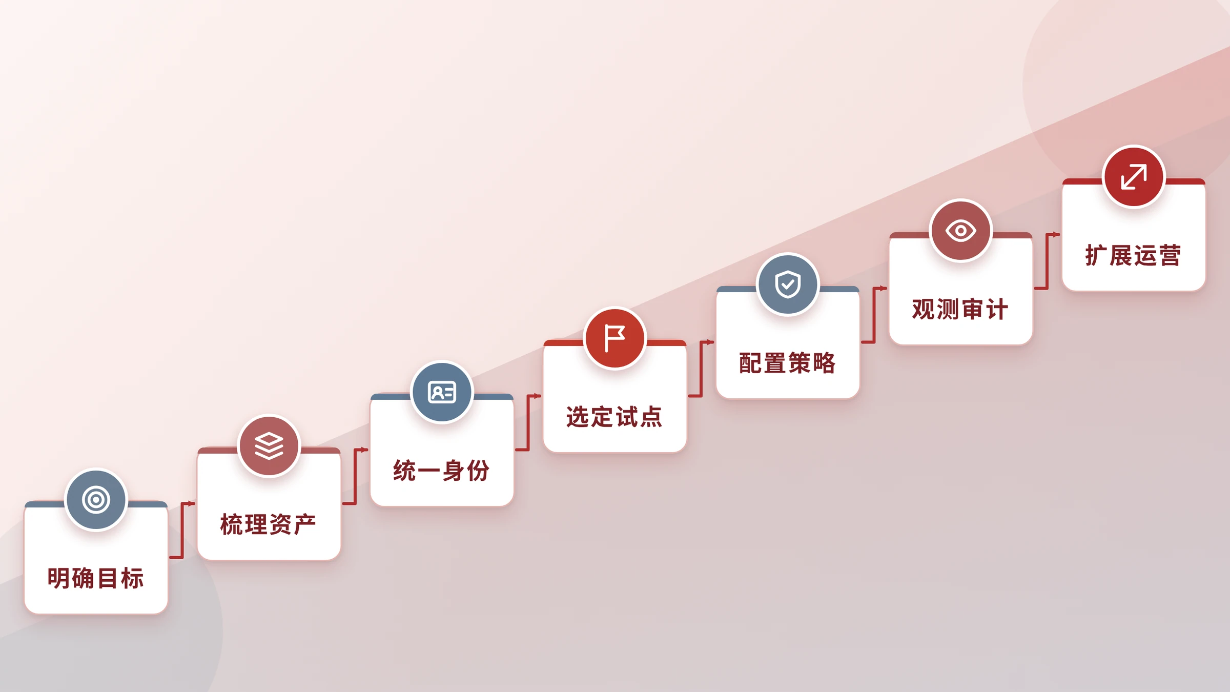 七步落地路线图：从明确目标到扩展运营