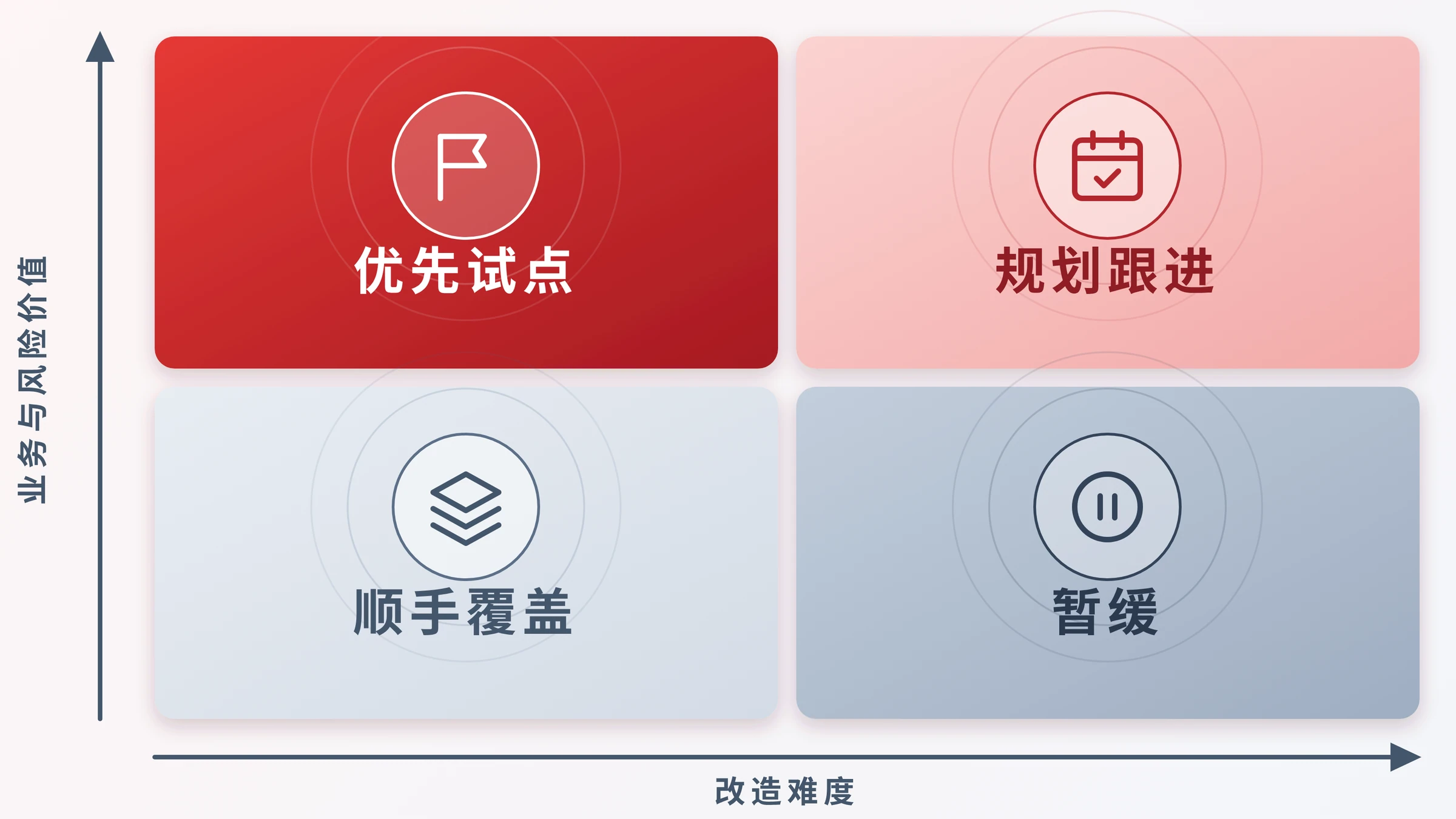 按业务价值与改造难度划分四象限的试点优先级图