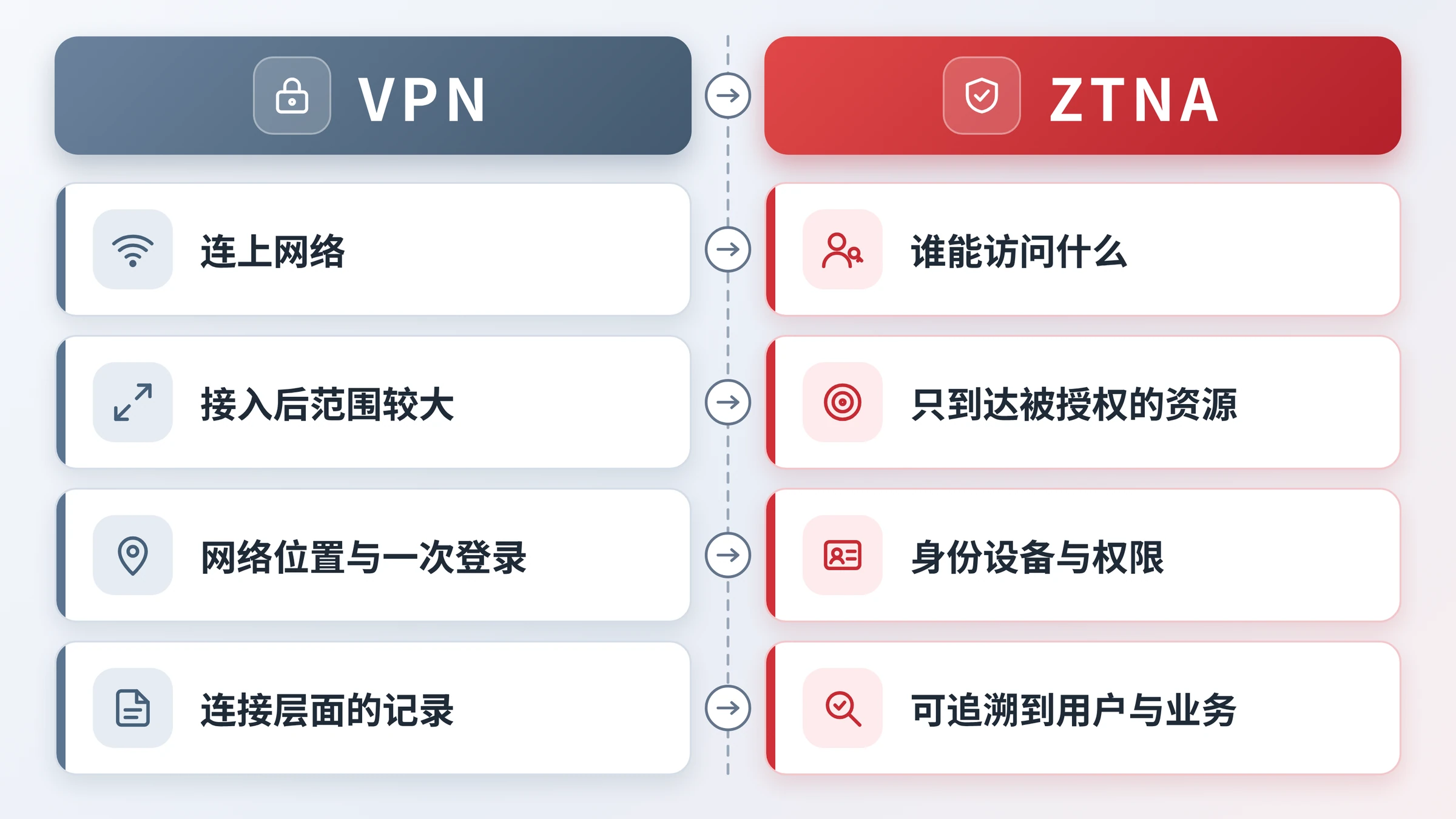 VPN 与 ZTNA 四个维度的左右对比卡片图