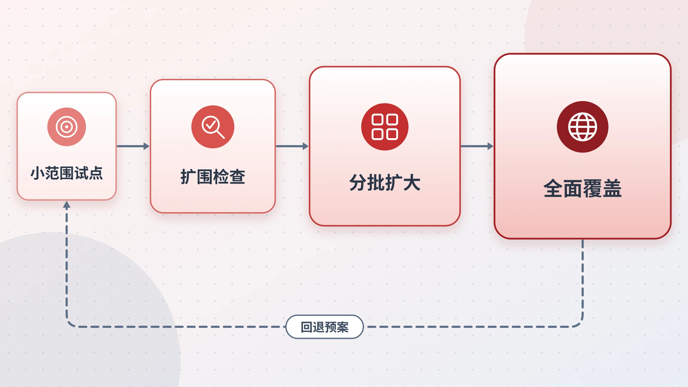 从小范围试点到全面覆盖的分批扩围流程图