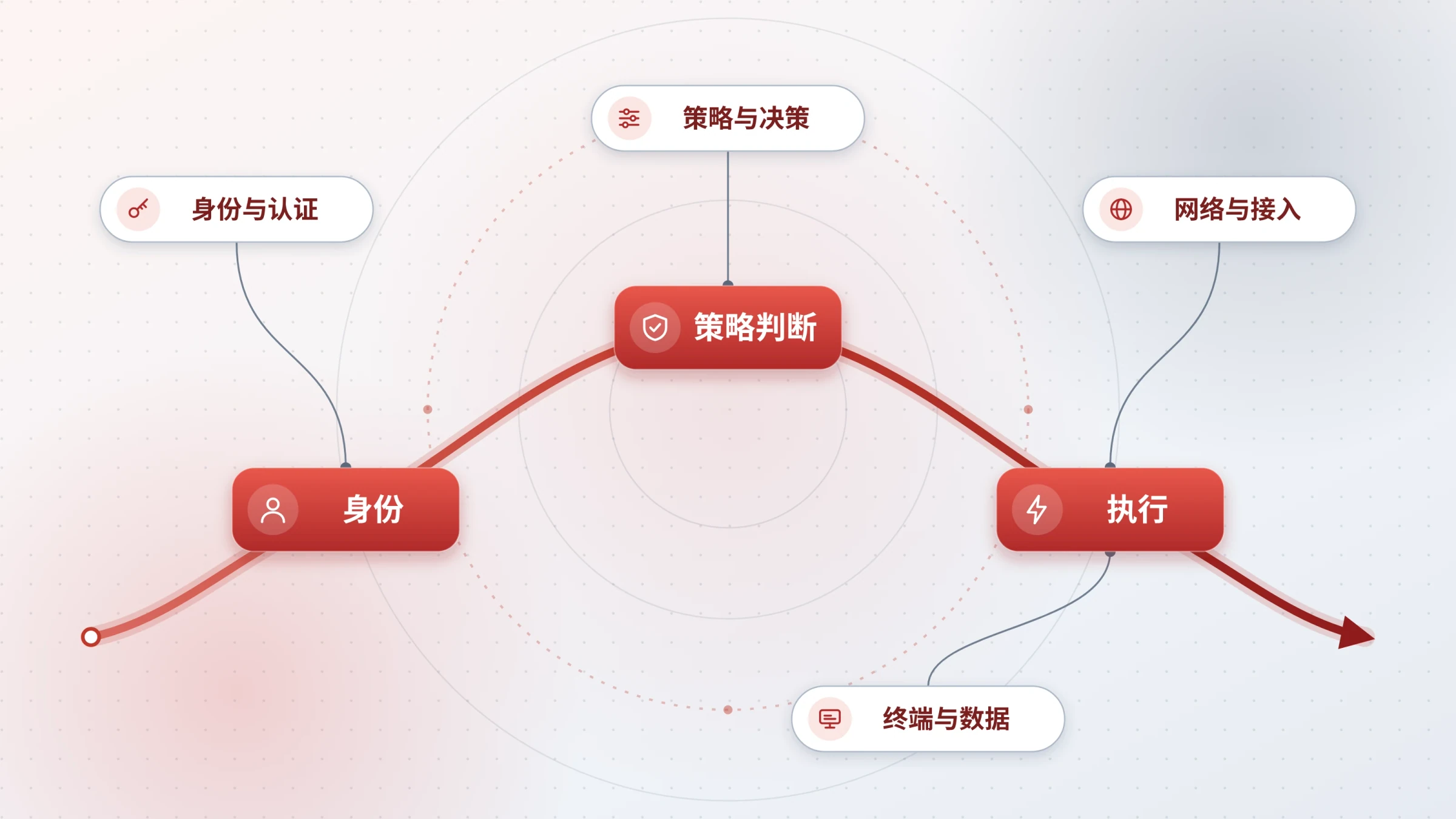 四组零信任术语围绕一条主线关系图