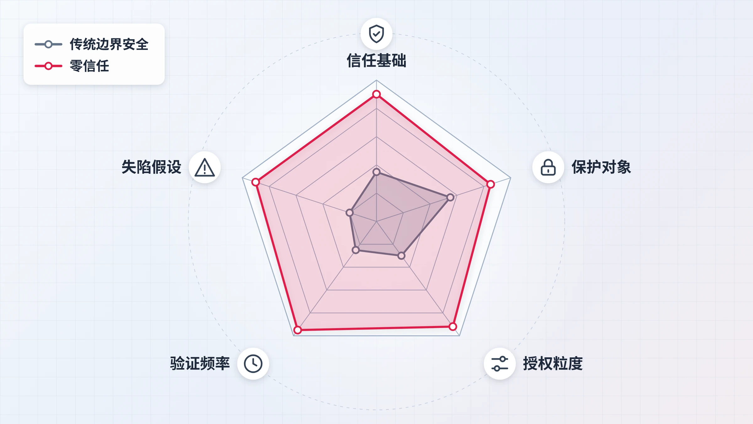 传统边界安全与零信任五个维度对比的雷达图