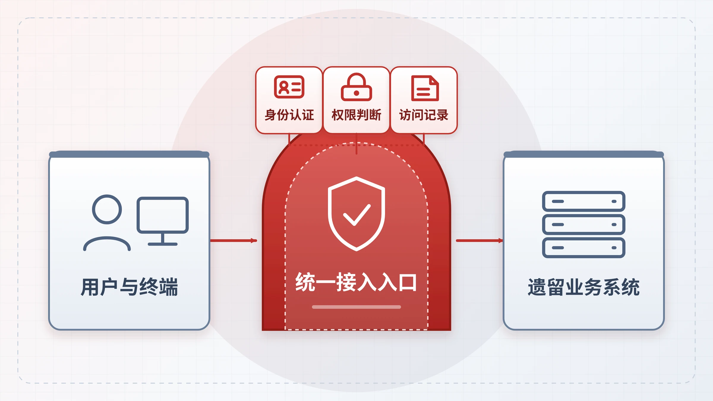 用户经统一接入入口访问遗留系统的示意图