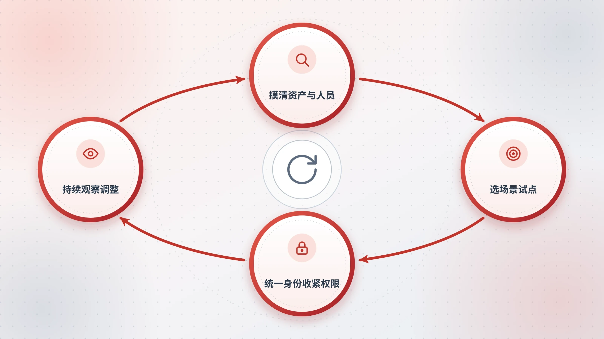 零信任落地四步循环路线图