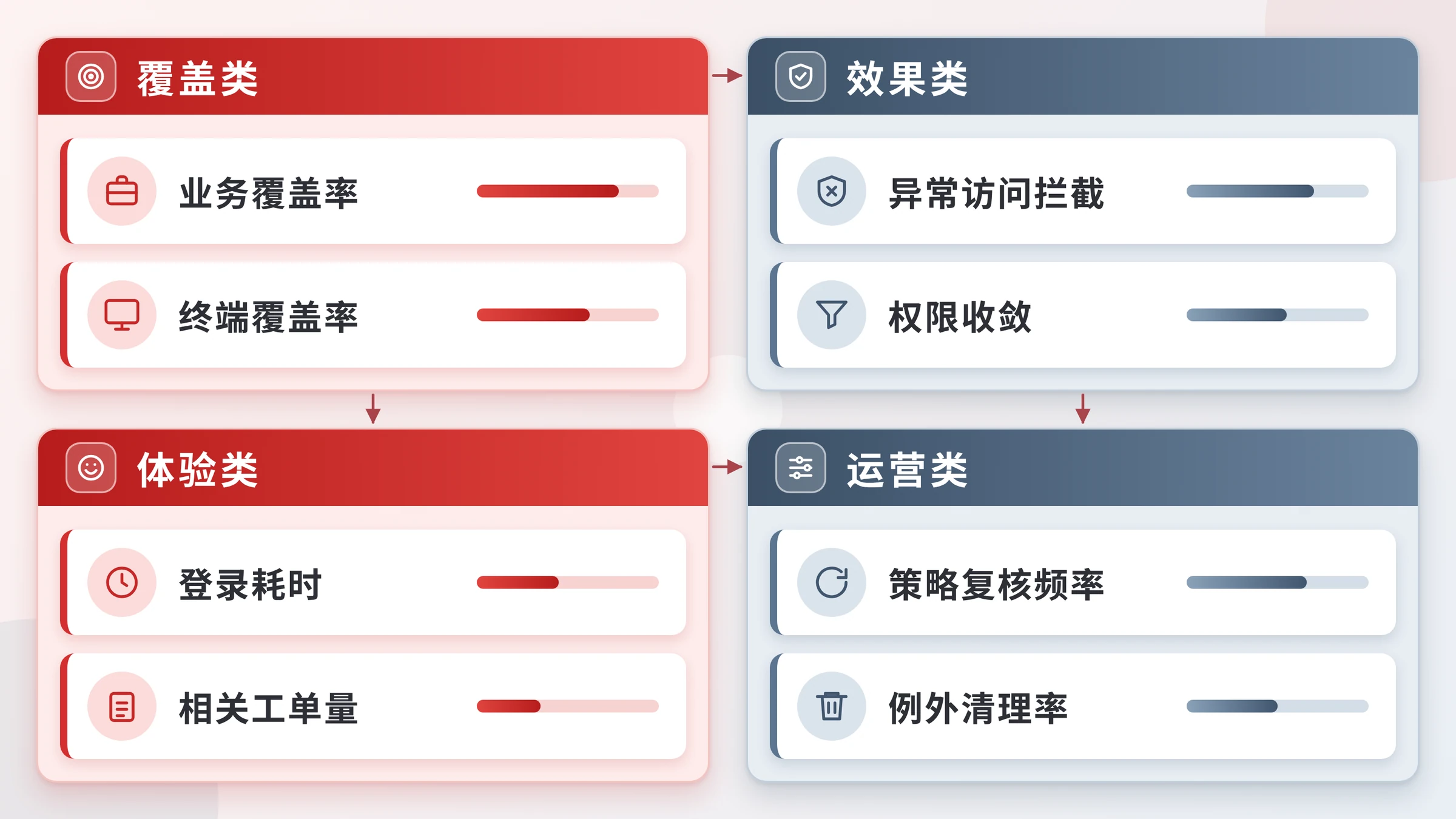 覆盖、效果、体验、运营四类验收指标卡片图