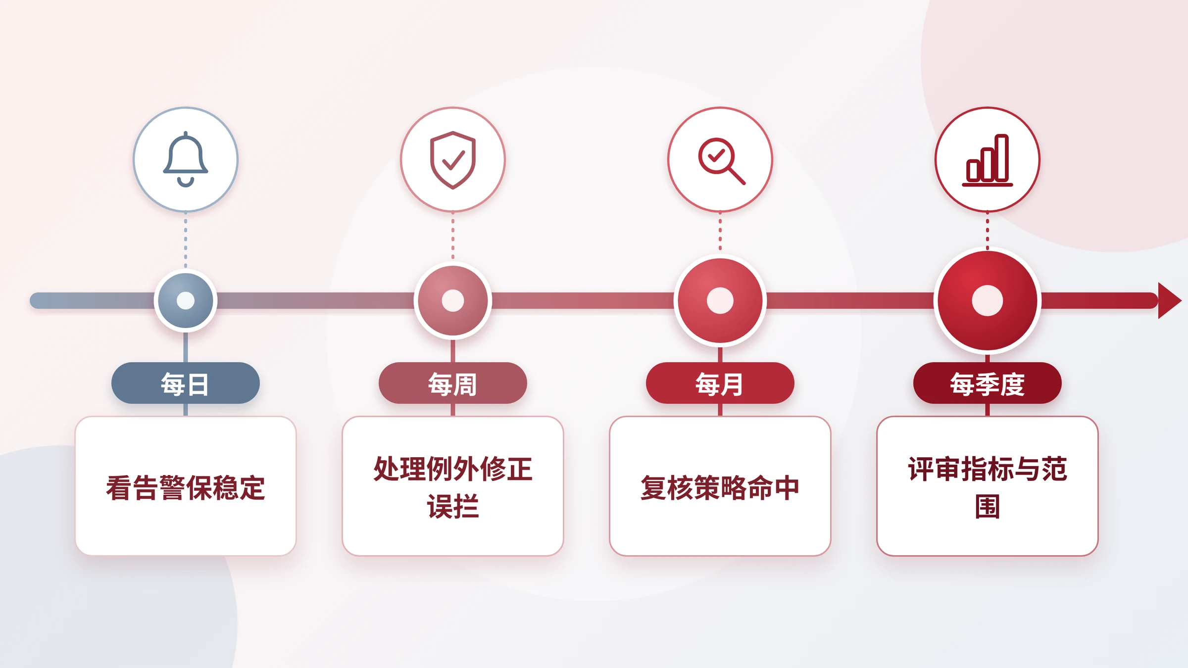 每日、每周、每月、每季度四个运营节奏的时间线