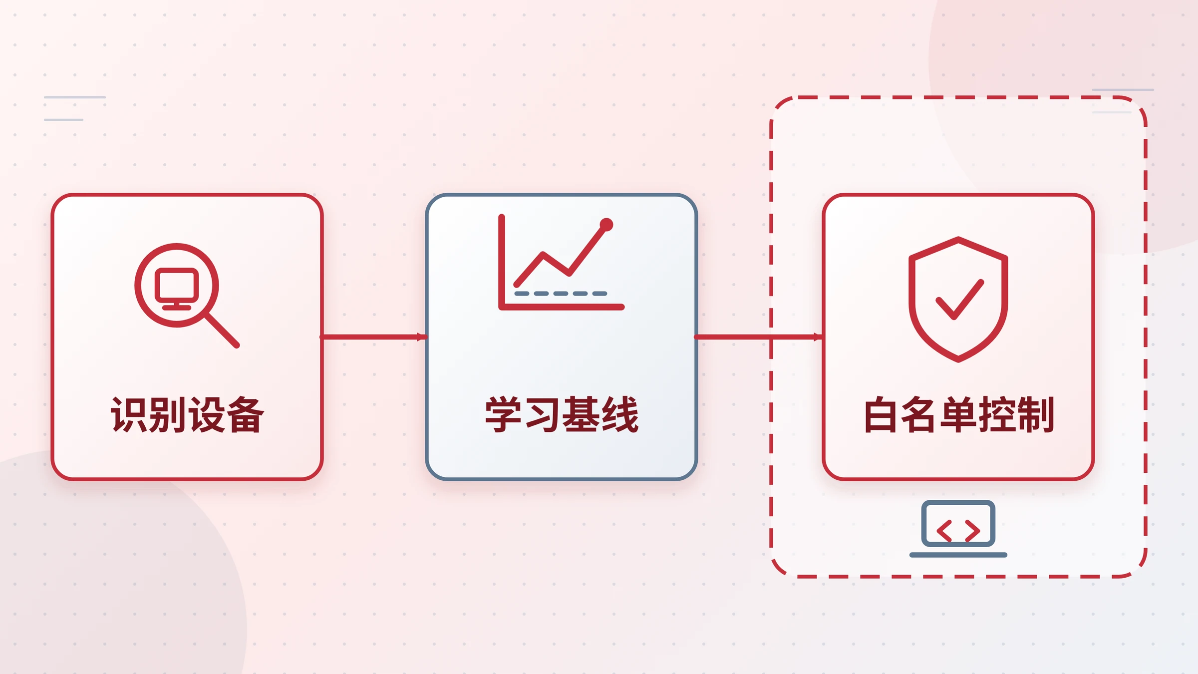 哑设备管理三步流程图：识别、学习、控制
