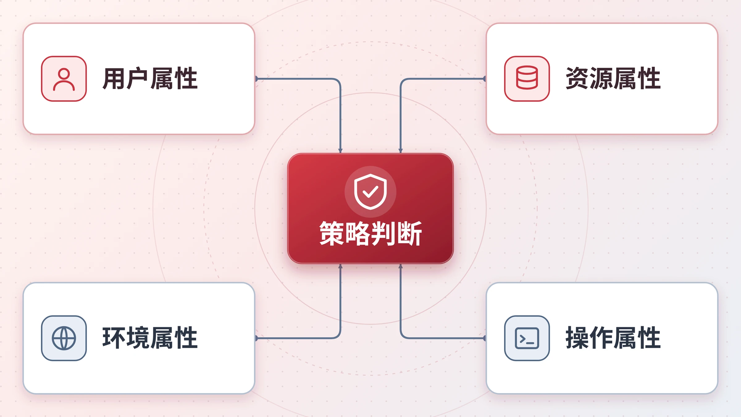 四类属性汇入策略判断的四象限汇聚图