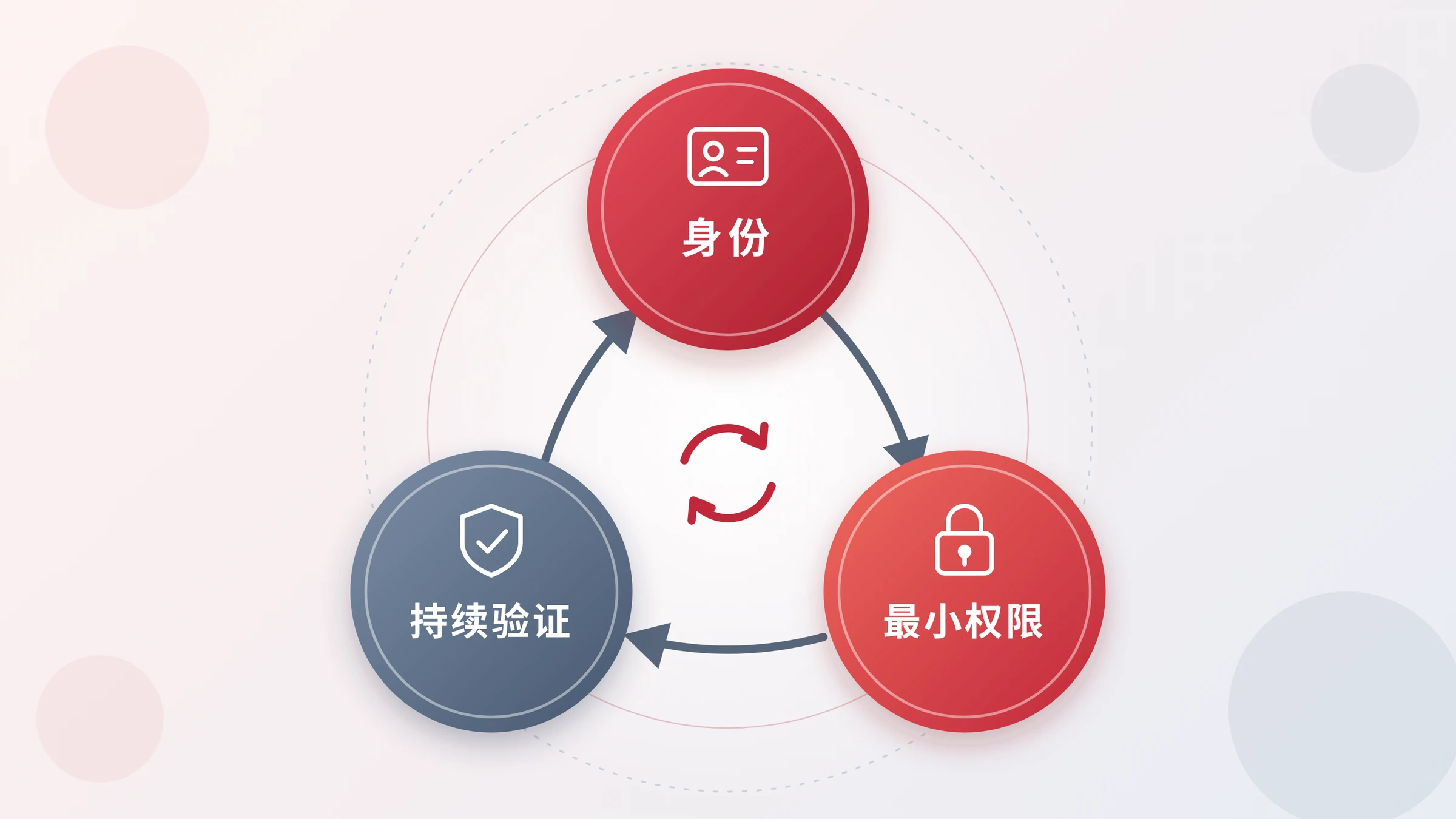 身份、最小权限、持续验证三环相扣的循环图