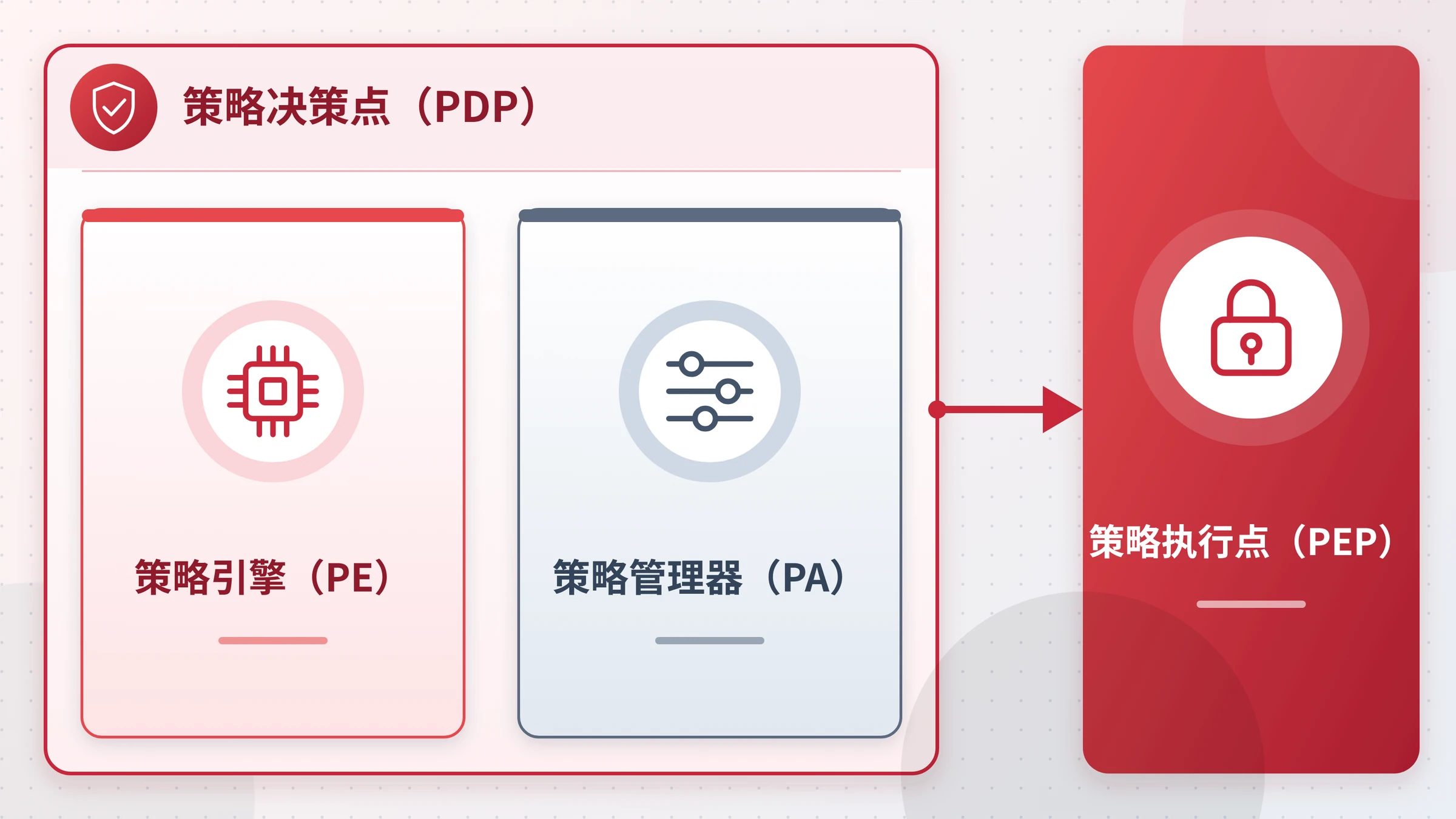 策略引擎、策略管理器与策略执行点三组件关系图