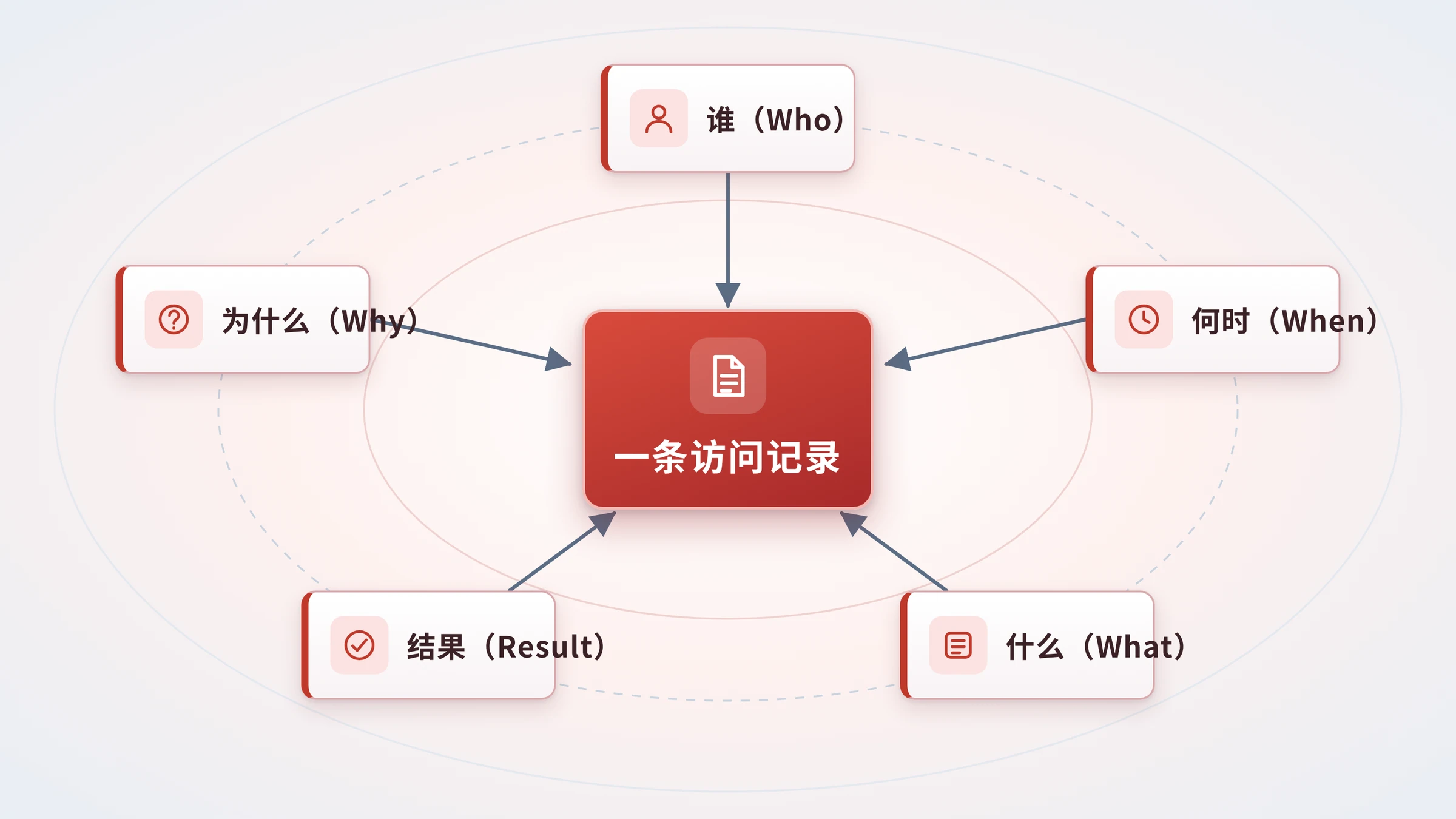 日志五要素环绕一条访问记录的星形图
