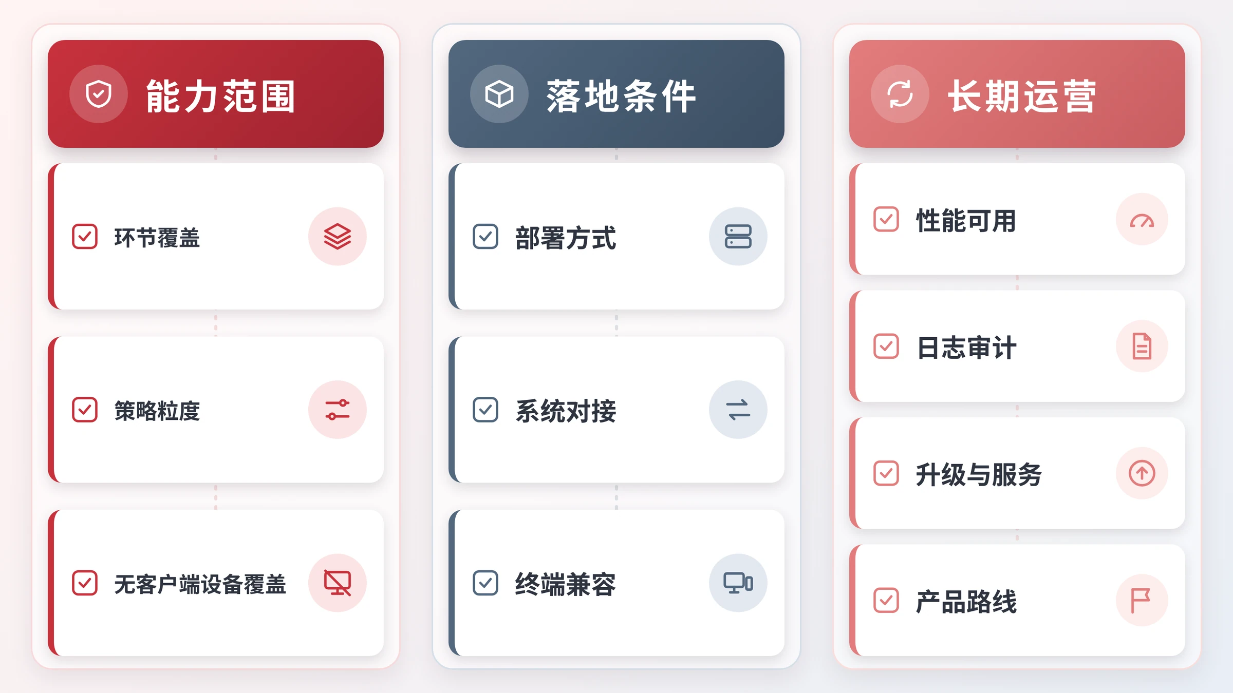 供应商评估十个问题按能力、落地、运营分组的清单图