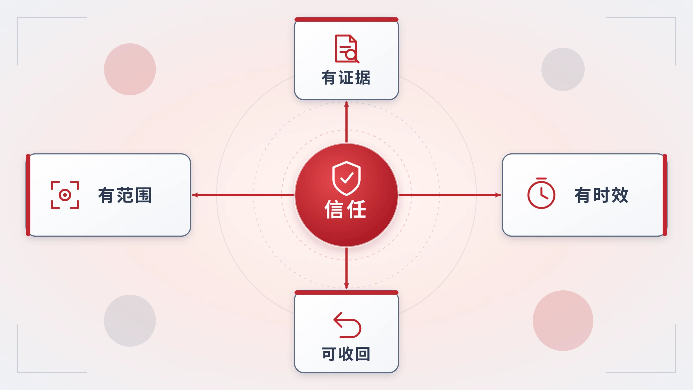 信任的四个特征围绕中心节点的放射图