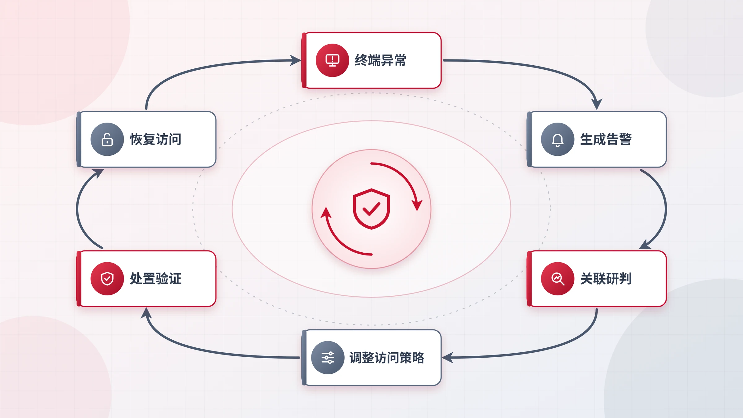 终端告警到访问调整的闭环流程图