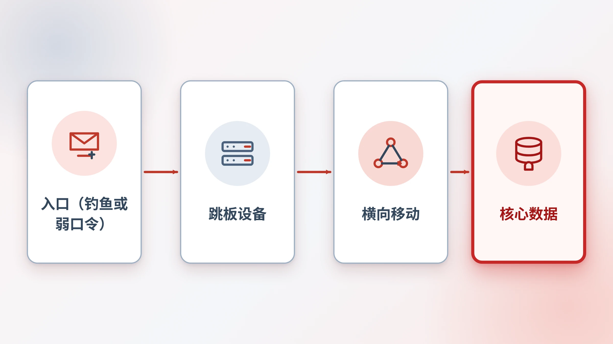 攻击者从入口到核心数据的横向移动路径图