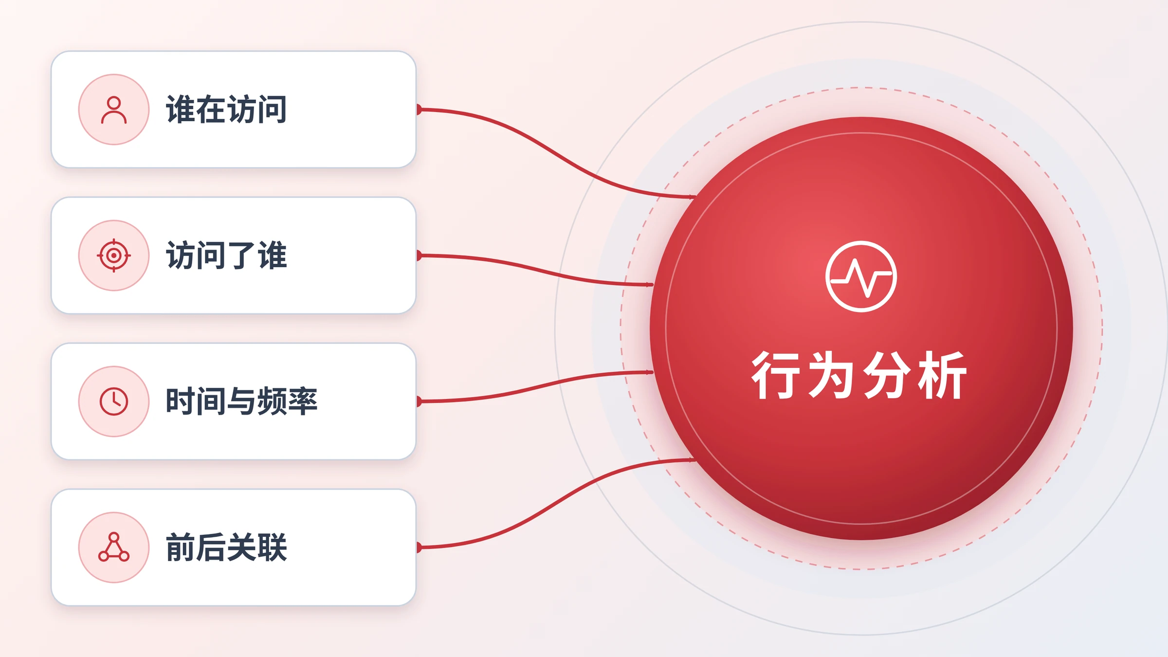 四类可见信息汇入行为分析的汇聚图