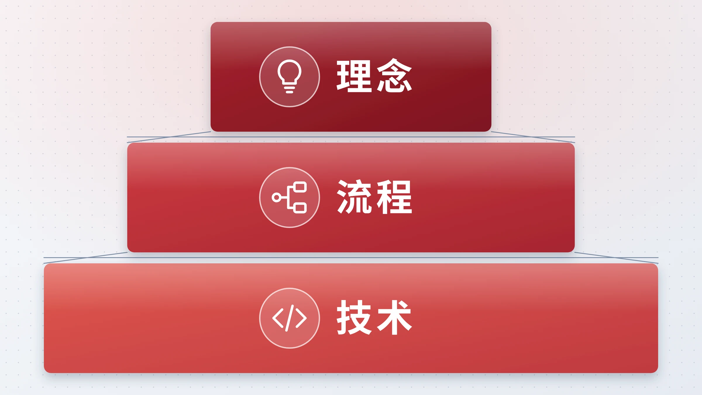 理念、流程、技术三层堆叠的金字塔图