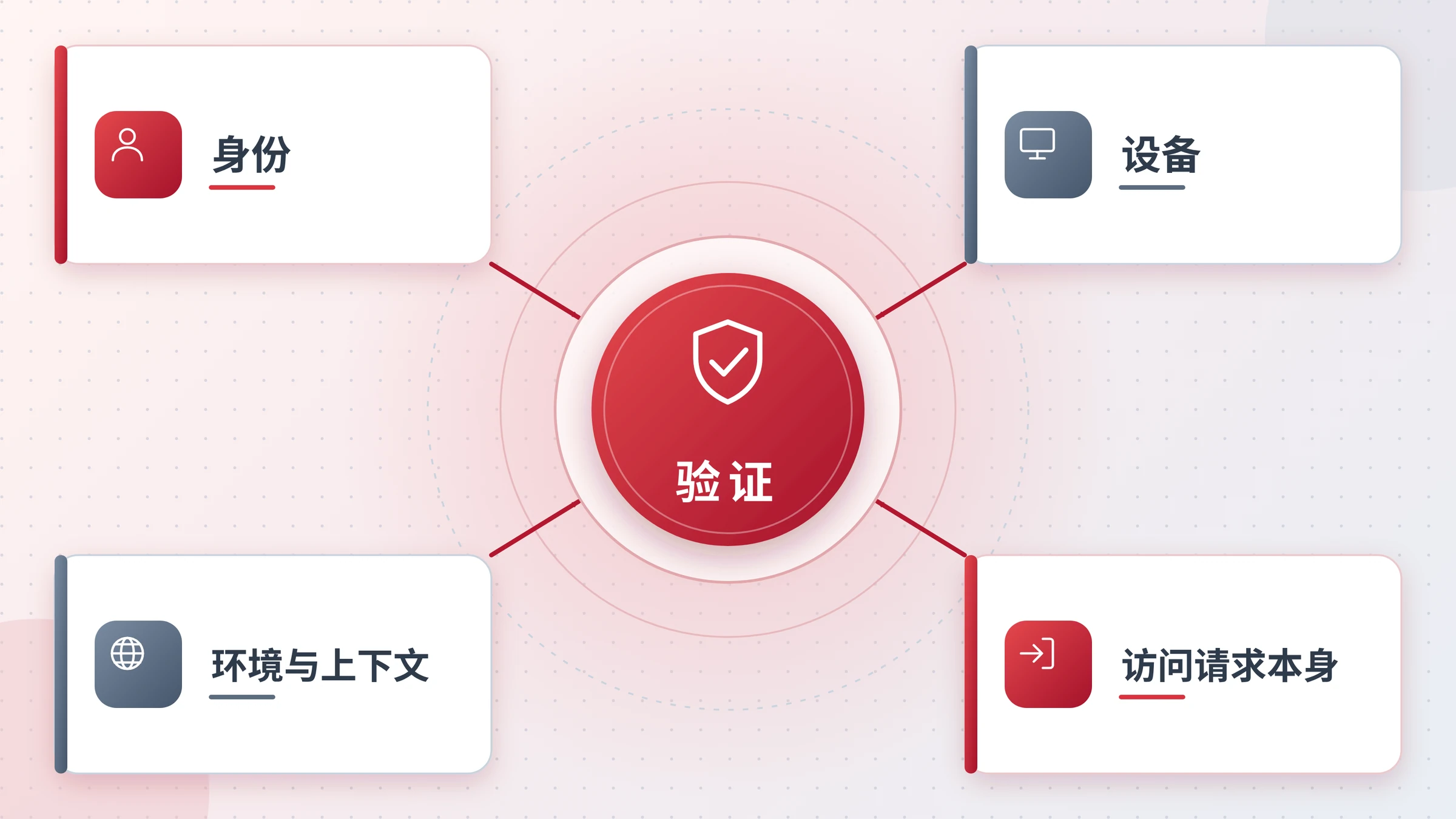 四类验证对象环绕中心节点的四象限图