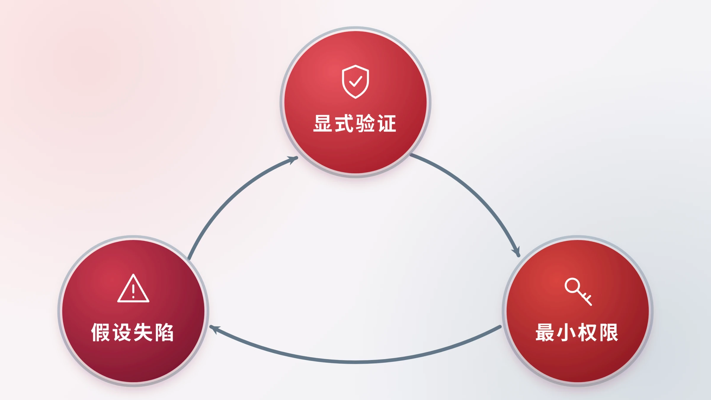 显式验证、最小权限、假设失陷三角循环图