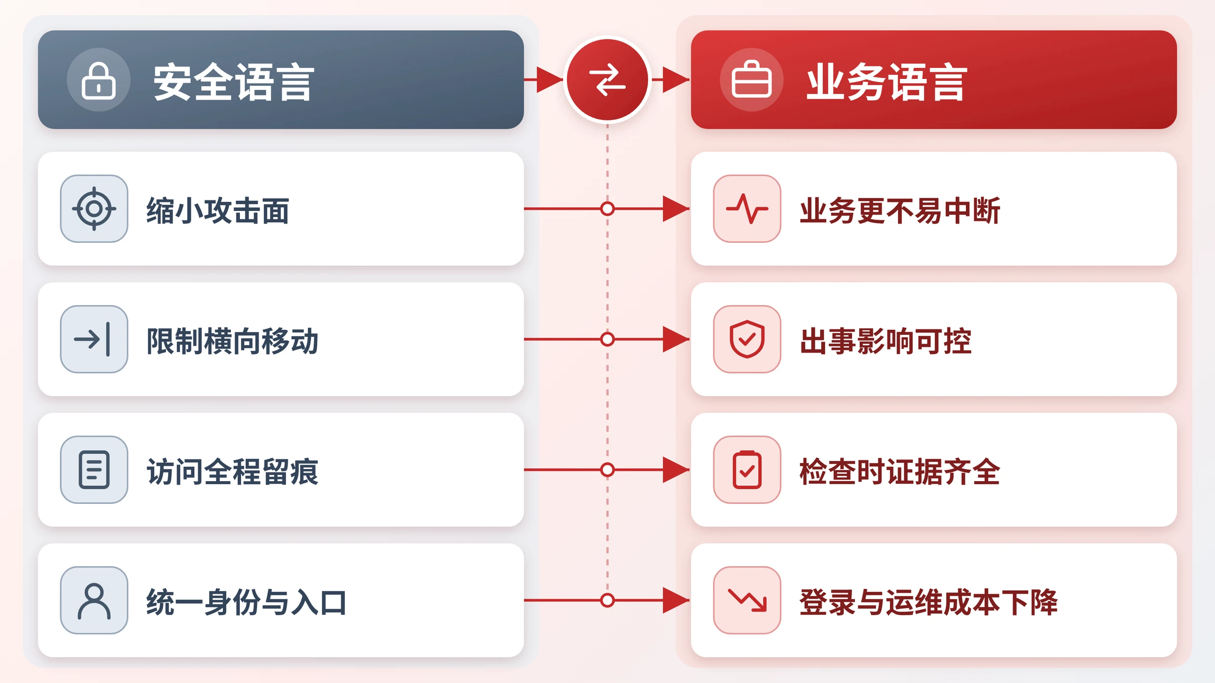 安全语言翻译为业务语言的左右对照图