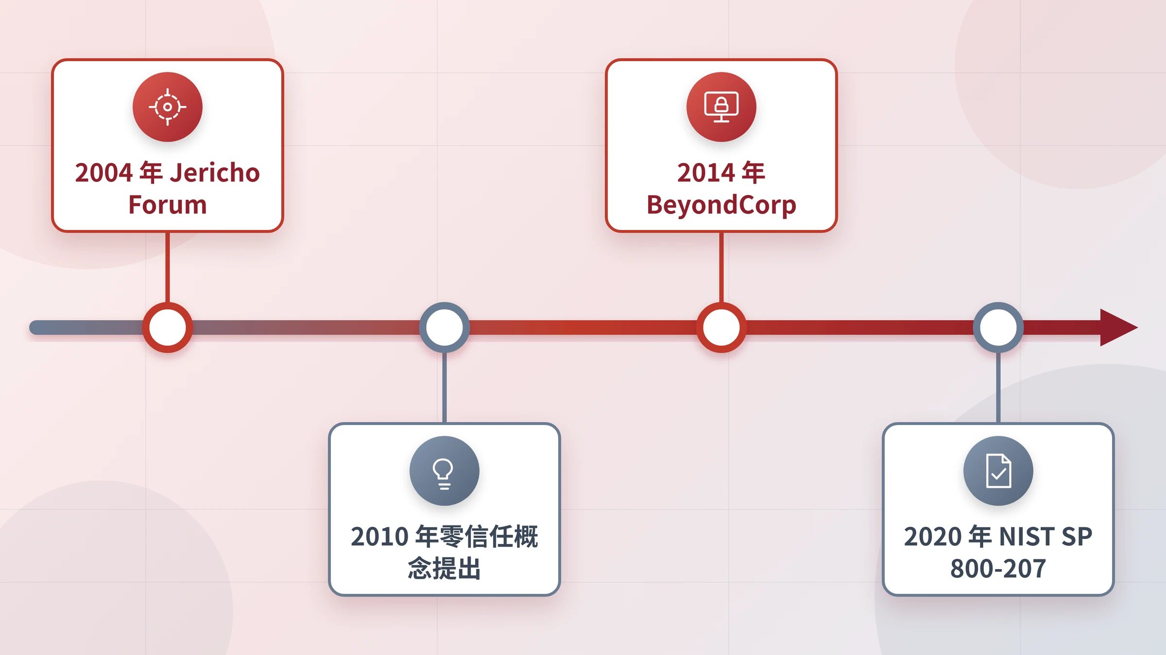 零信任发展历程的横向时间线图