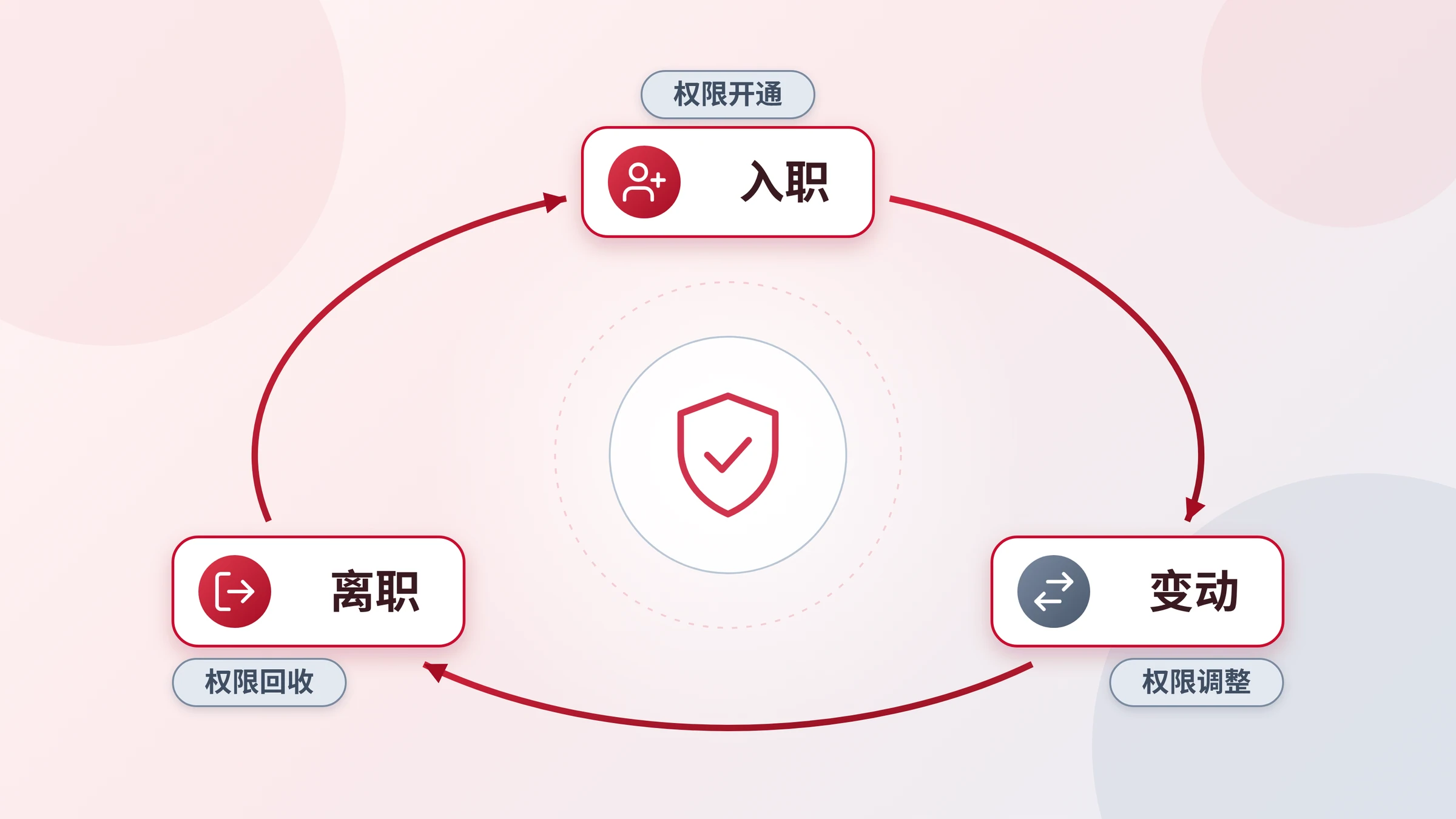 身份生命周期三阶段环形图，配权限变化箭头