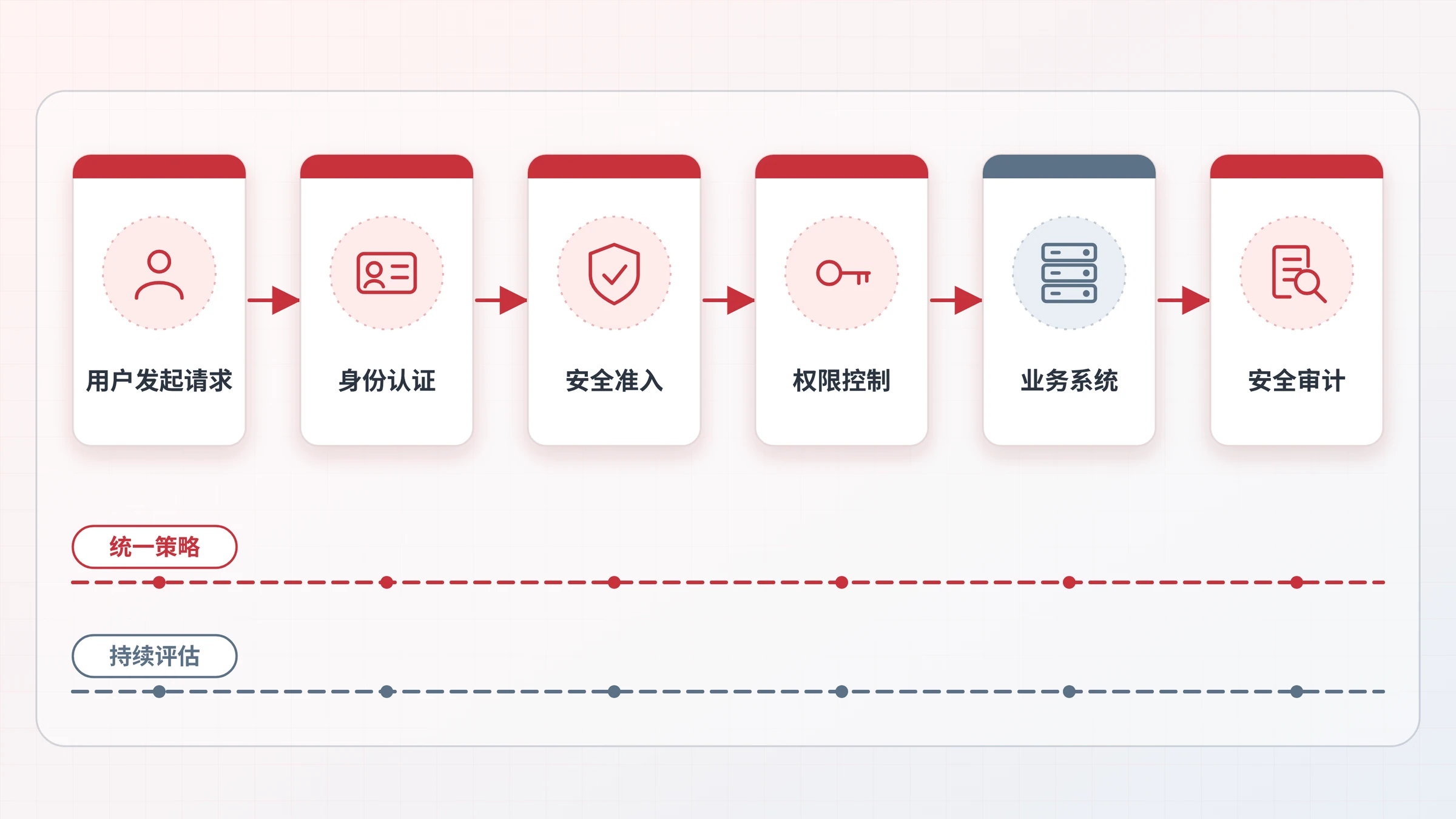 一次访问从用户发起请求到安全审计的六站旅程图，带两条贯穿暗线