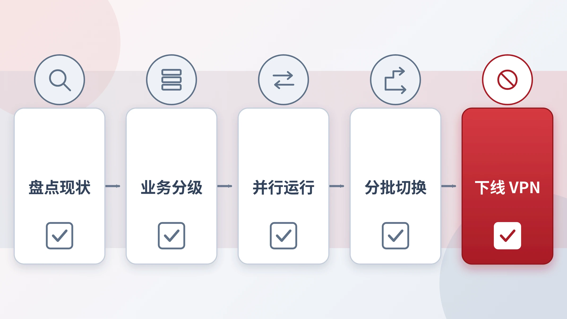 从 VPN 迁移到 ZTNA 的五阶段迁移清单图