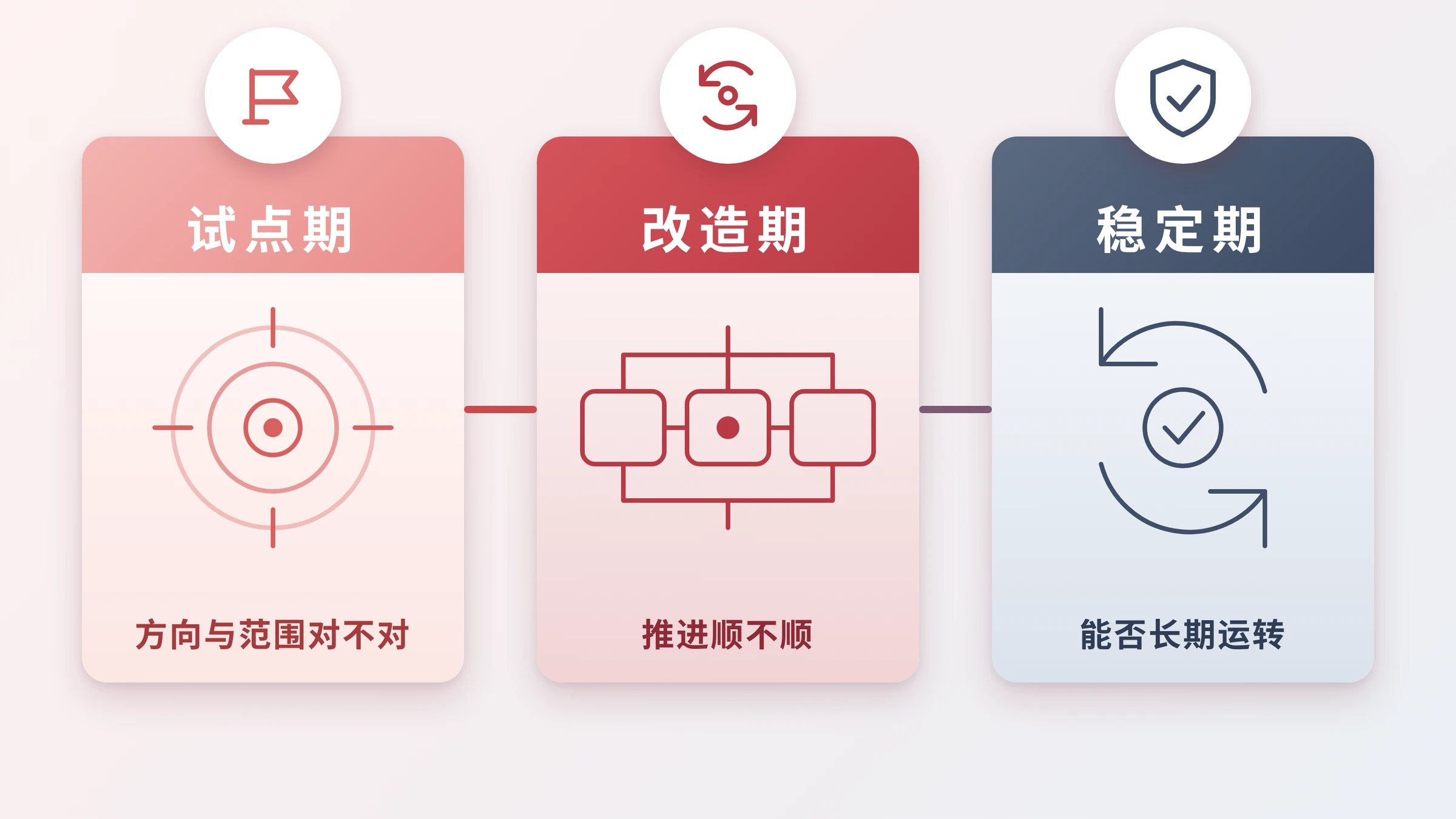 试点期、改造期、稳定期三阶段复盘重点的卡片图