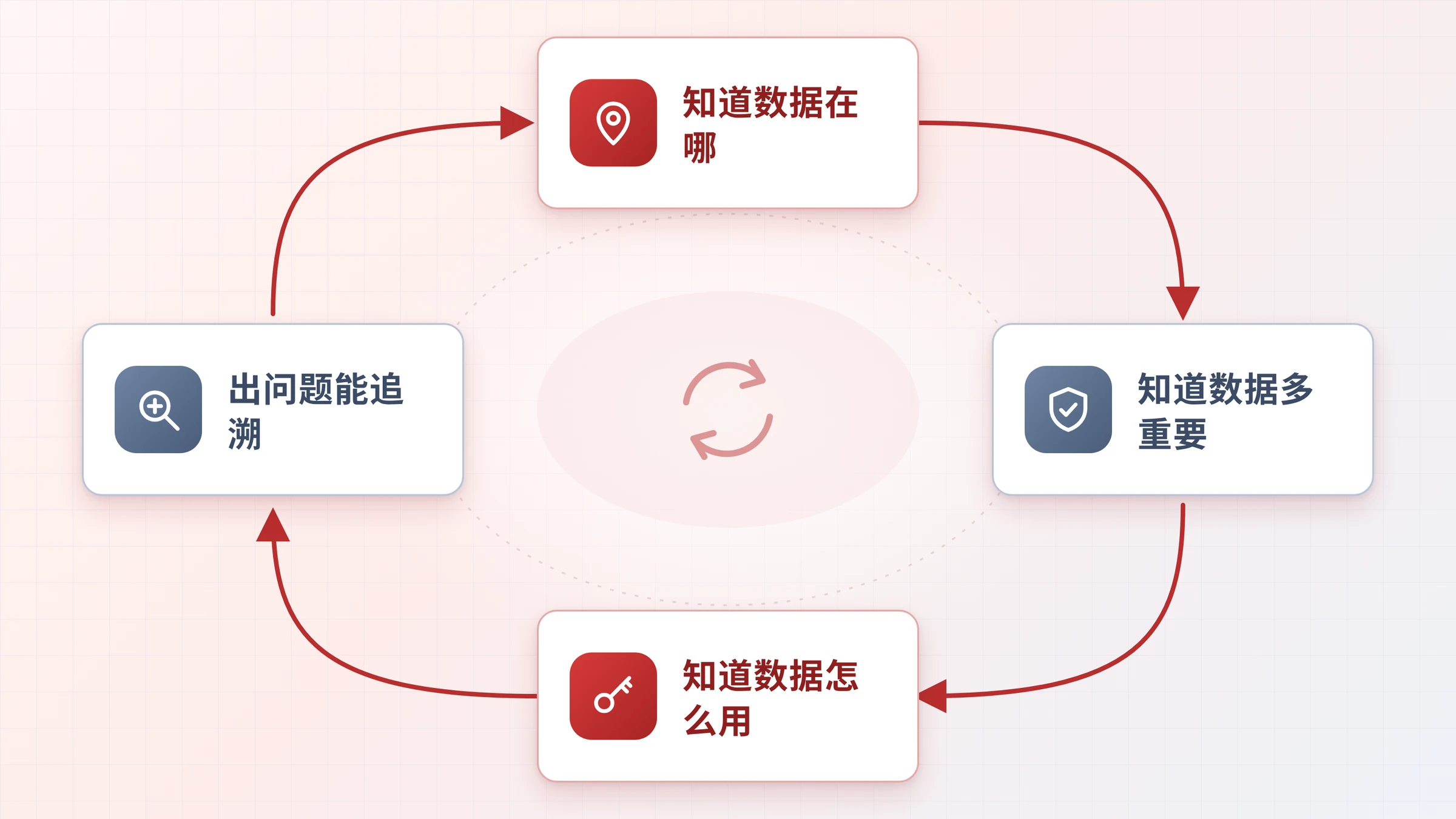 数据保护四个关键动作的循环图