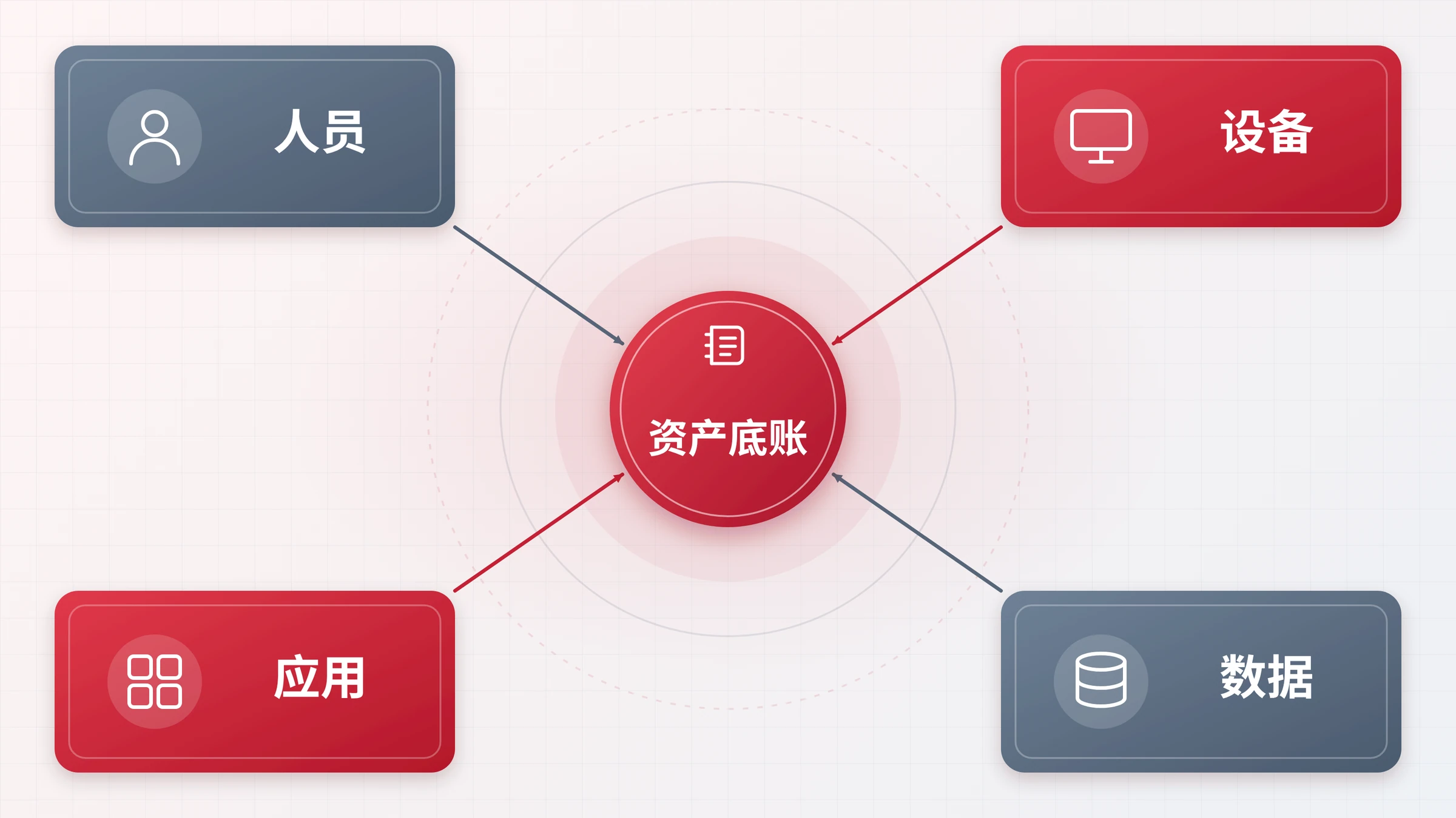 人员、设备、应用、数据四类资产汇入资产底账