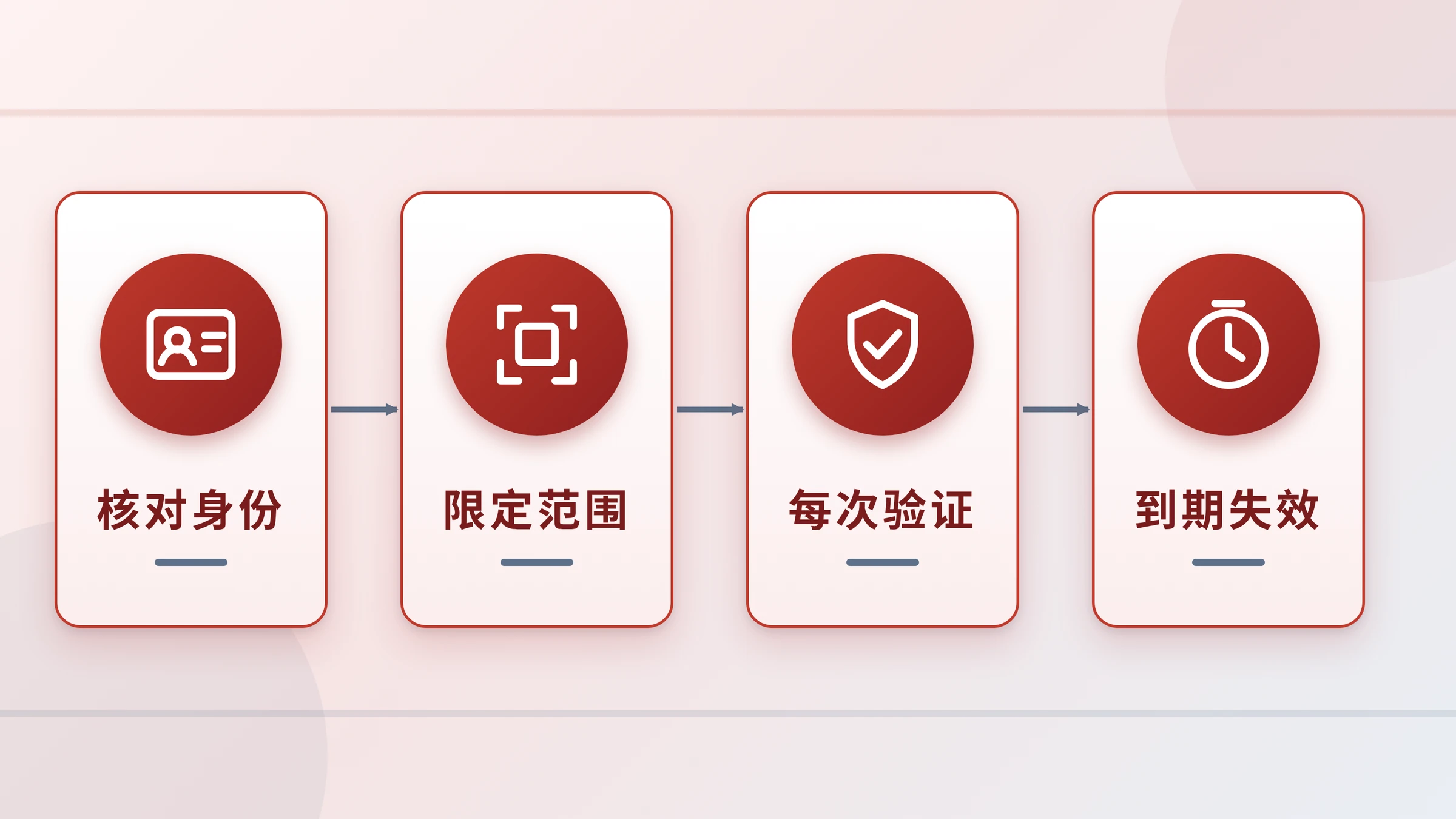 酒店门卡逻辑四步流程图
