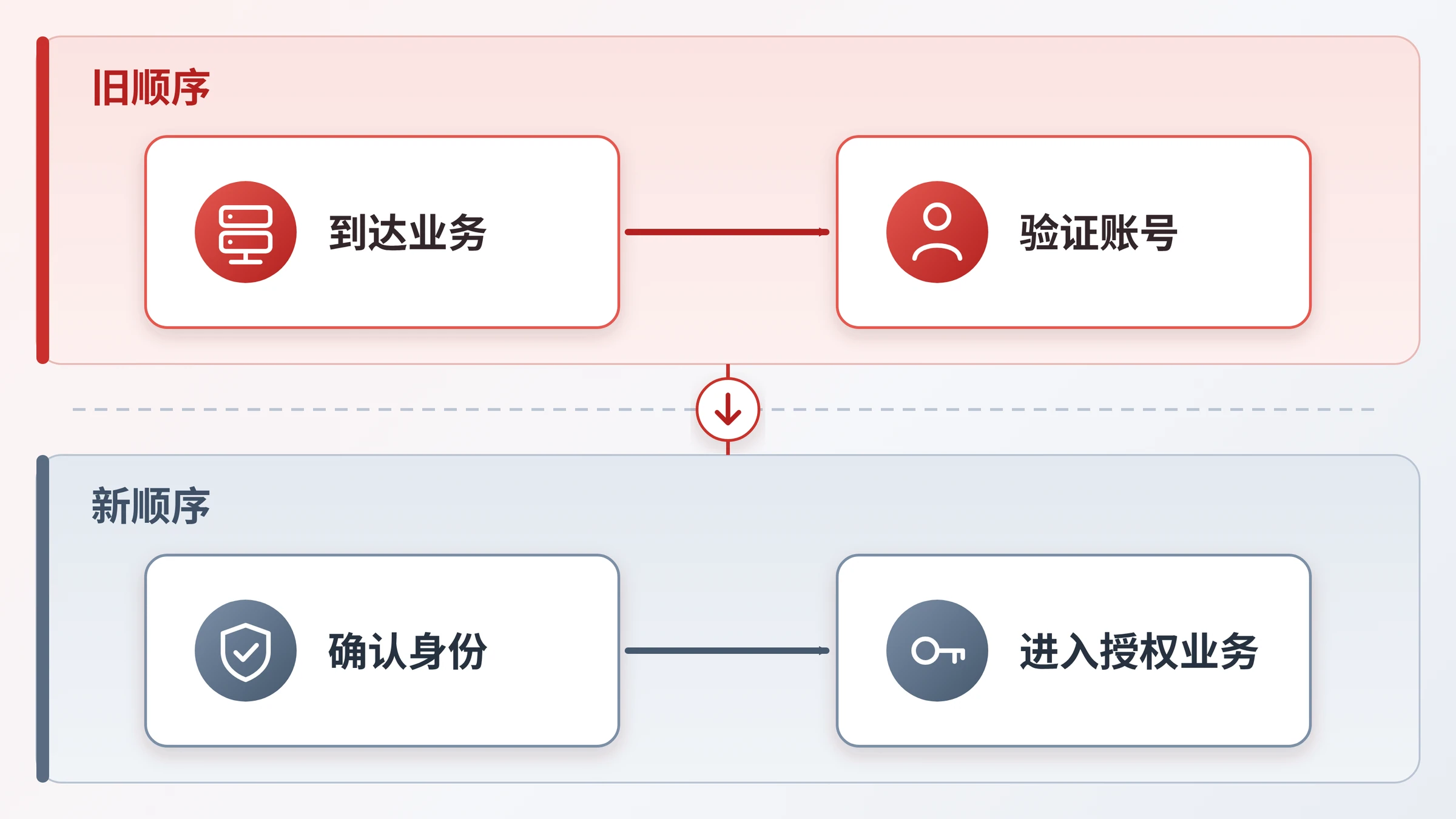 旧顺序与新顺序的上下对比流程图