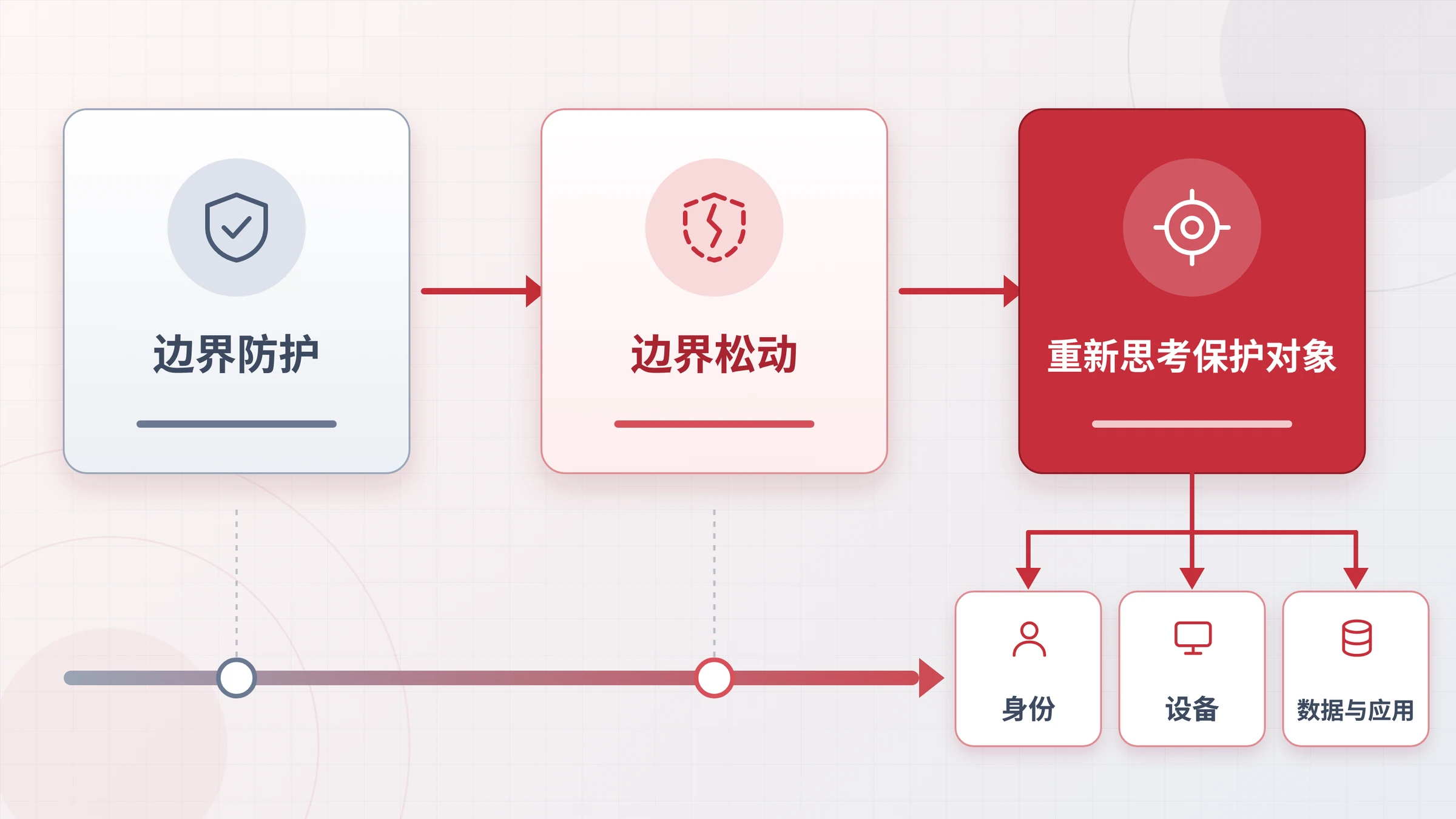 边界防护到保护对象迁移的三阶段演进图