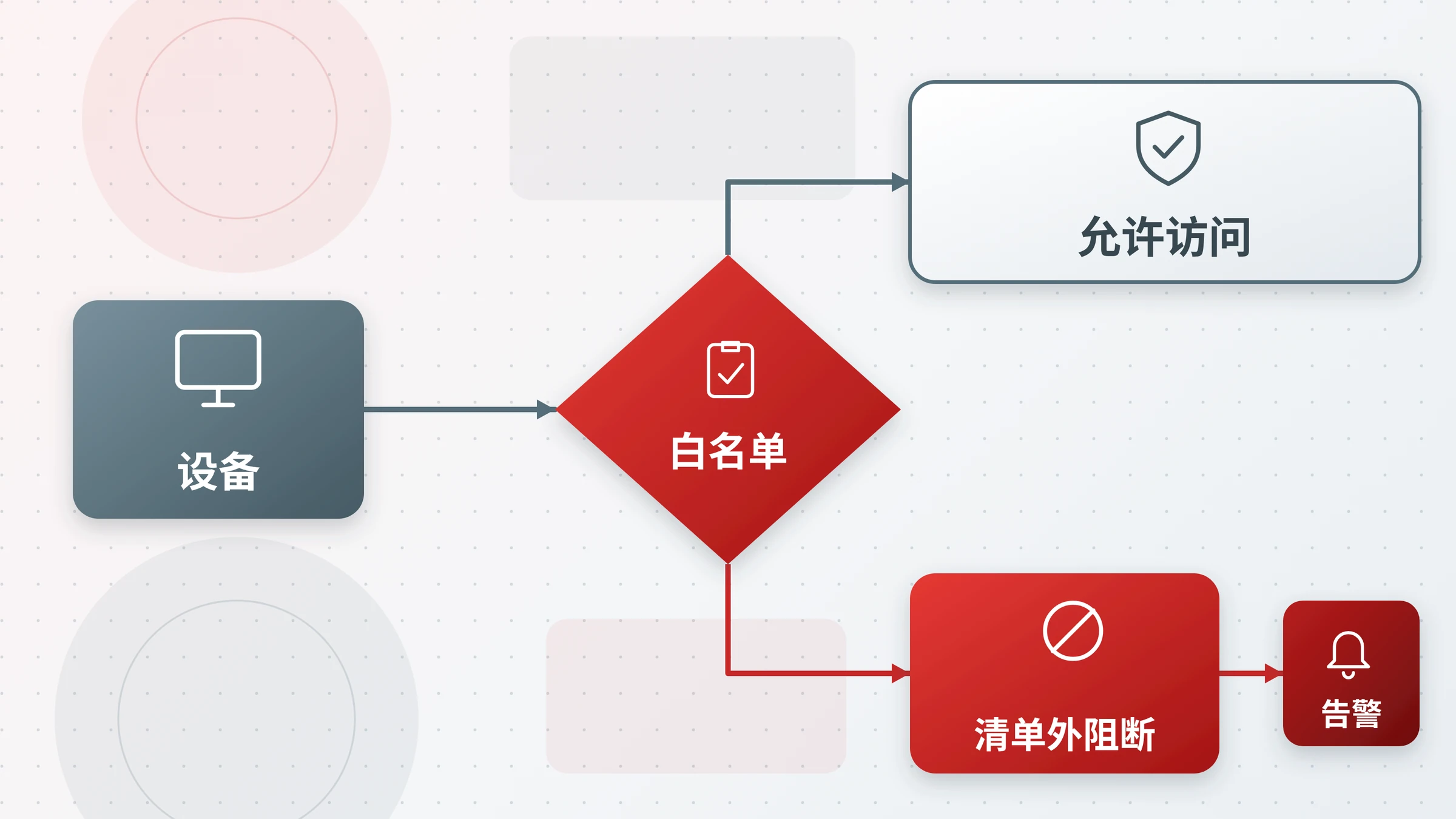 设备经白名单限定访问范围的流程图