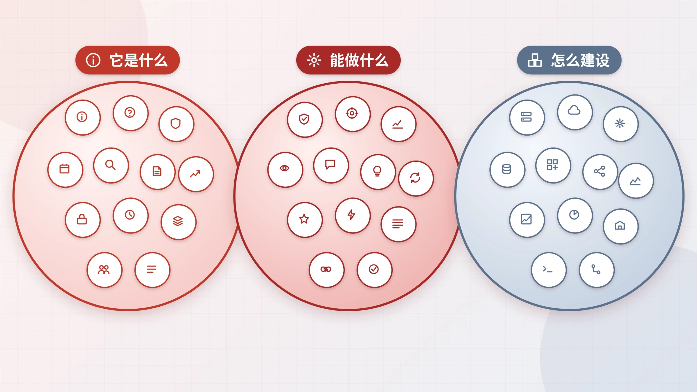 十个误解按三组问题分类的气泡图