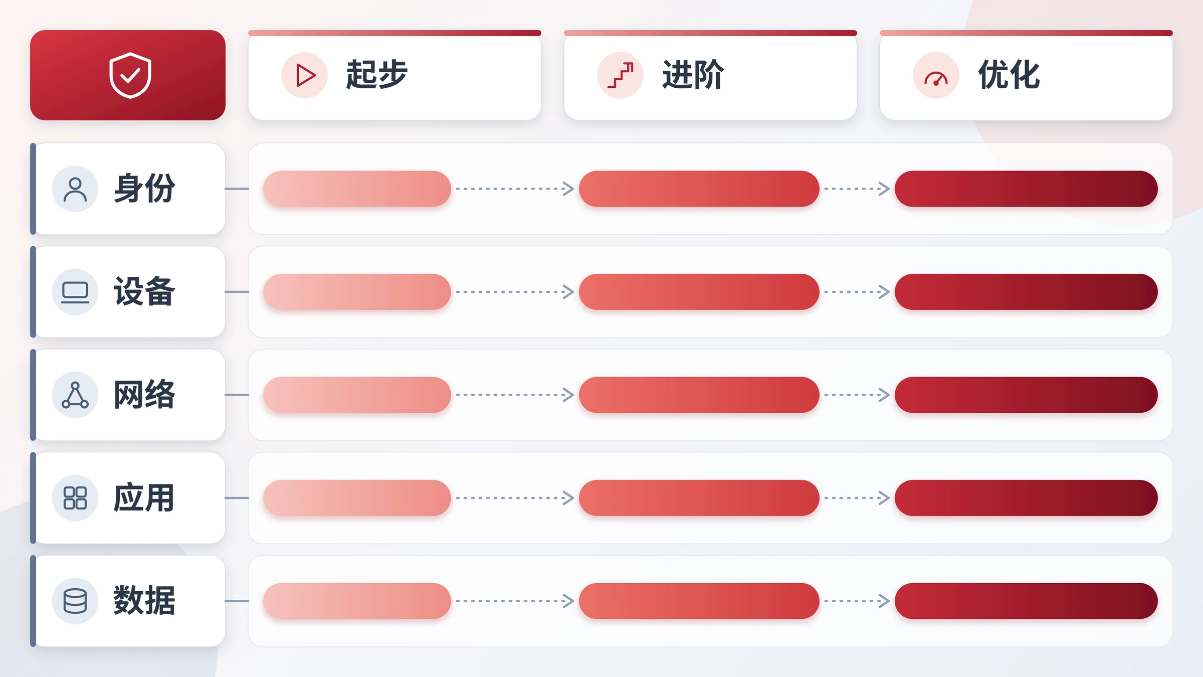 五个评估维度与三档成熟度的网格图