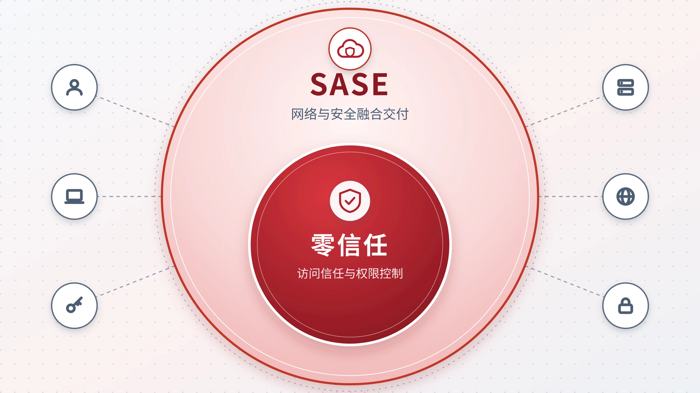 SASE 与零信任的嵌套关系图