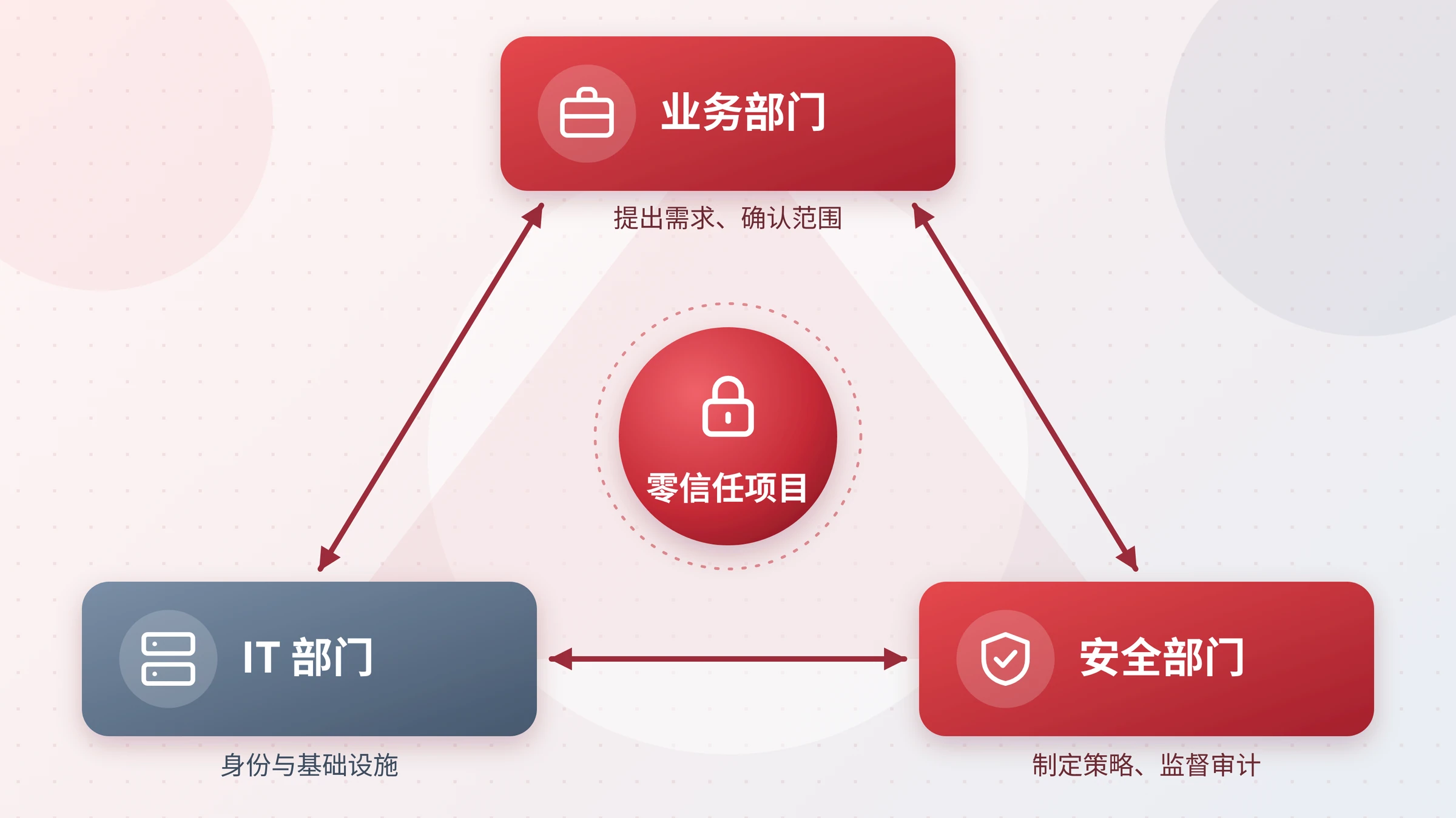 业务、IT、安全三方围绕零信任项目协同的三角关系图