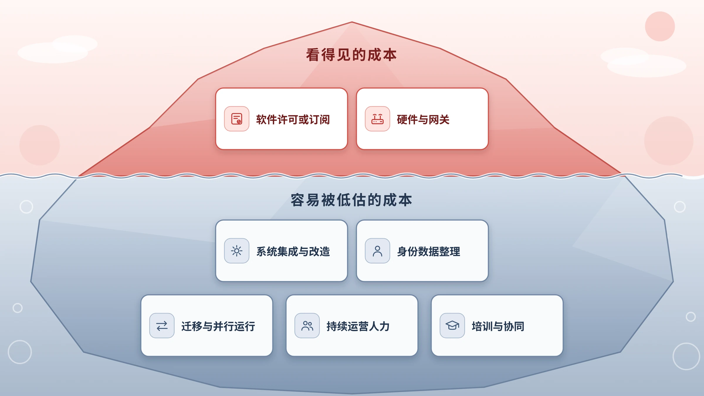 零信任预算成本冰山图：水面上下两类成本
