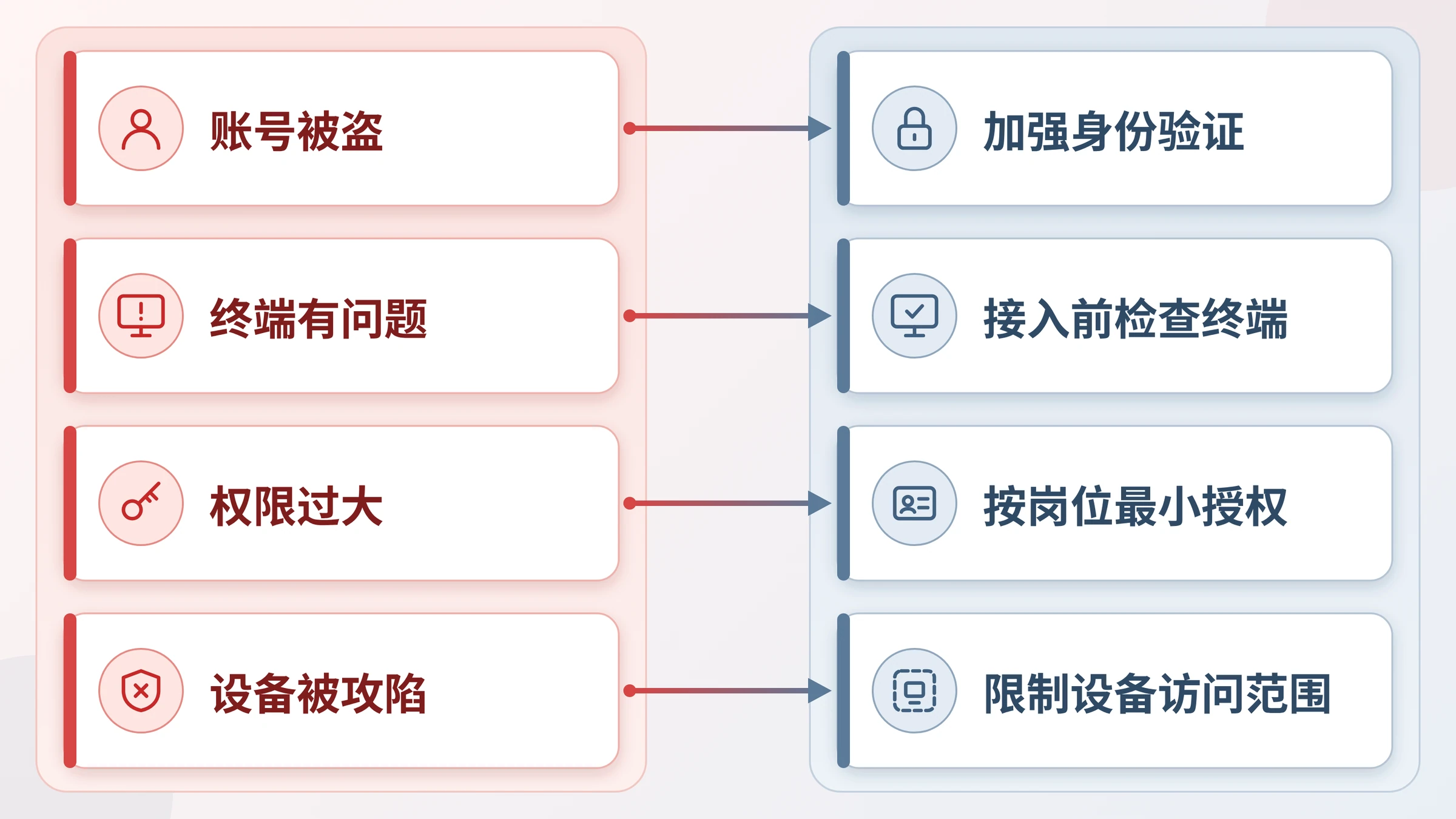 四种内网风险情形对应四类应对思路的映射图