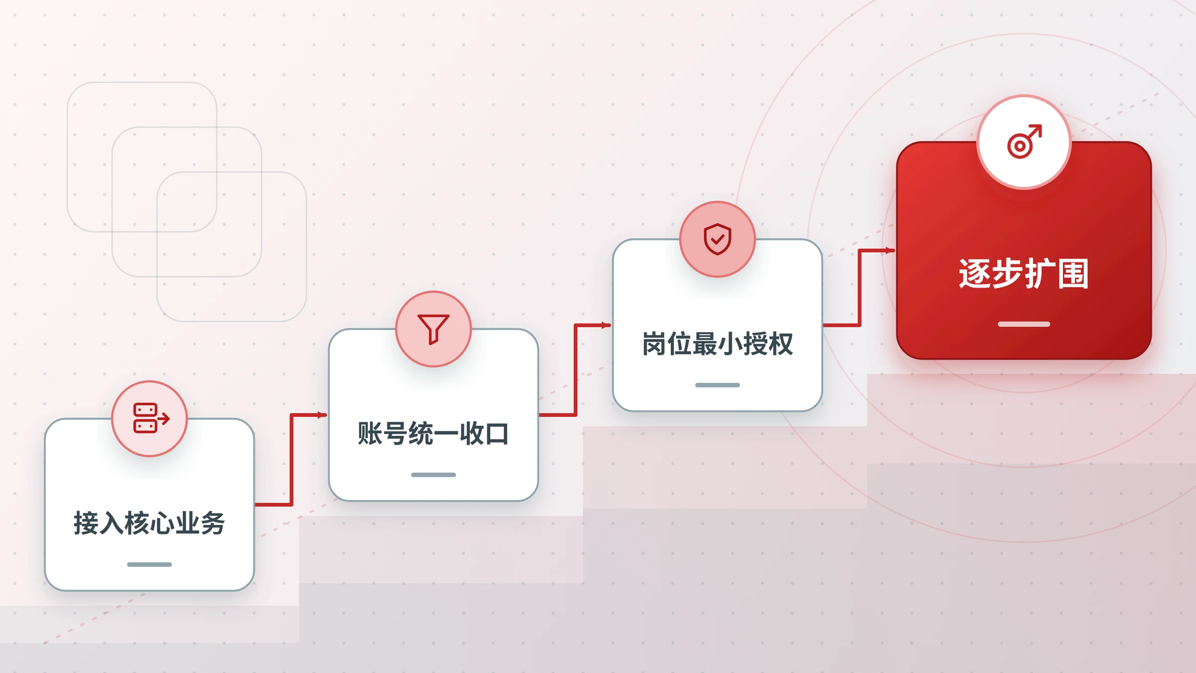 中小企业零信任的四步落地路径