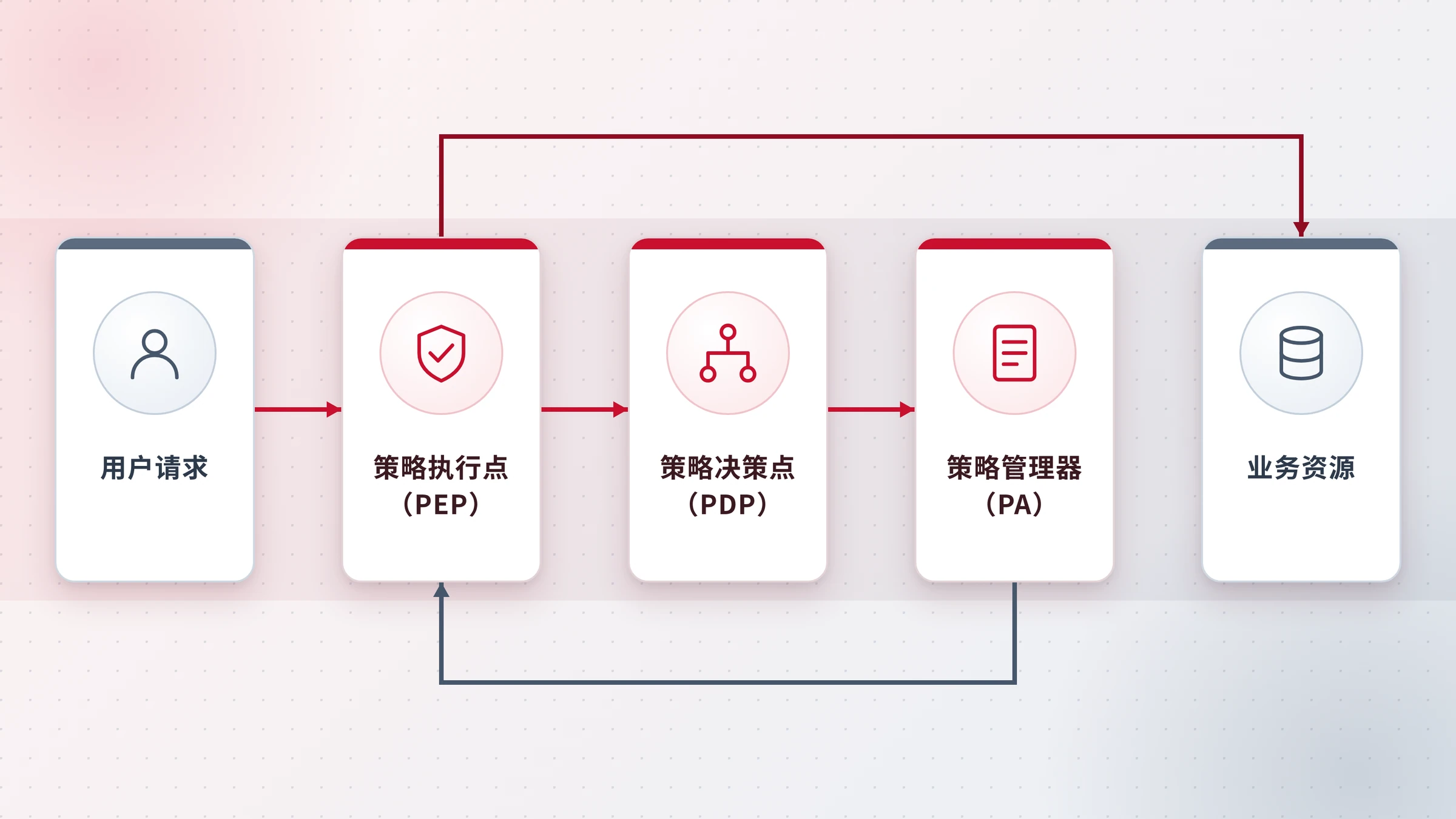 用户请求经 PEP、PDP、PA 流转到业务资源的流程图