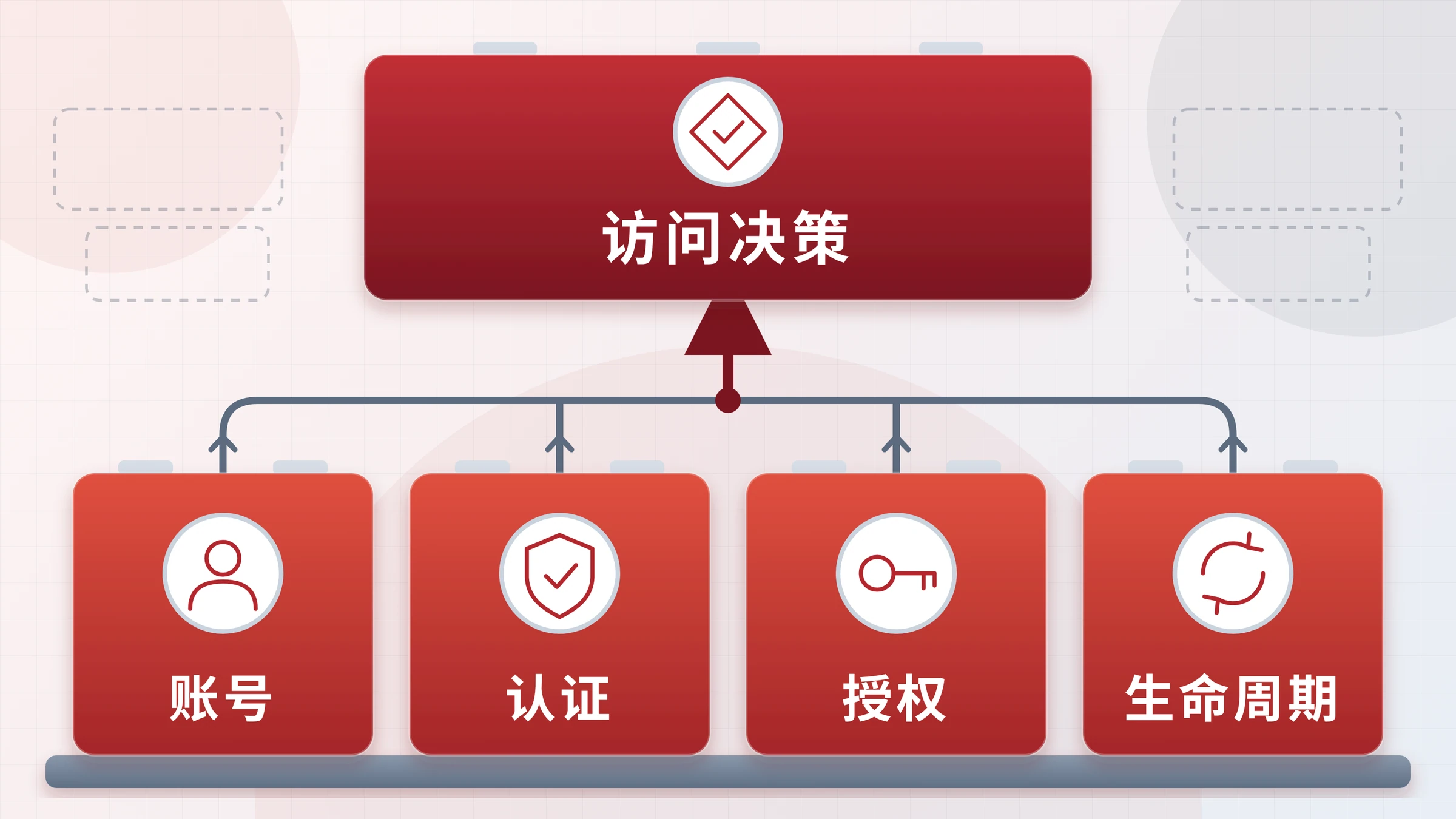 IAM 四块积木堆叠支撑访问决策的图示