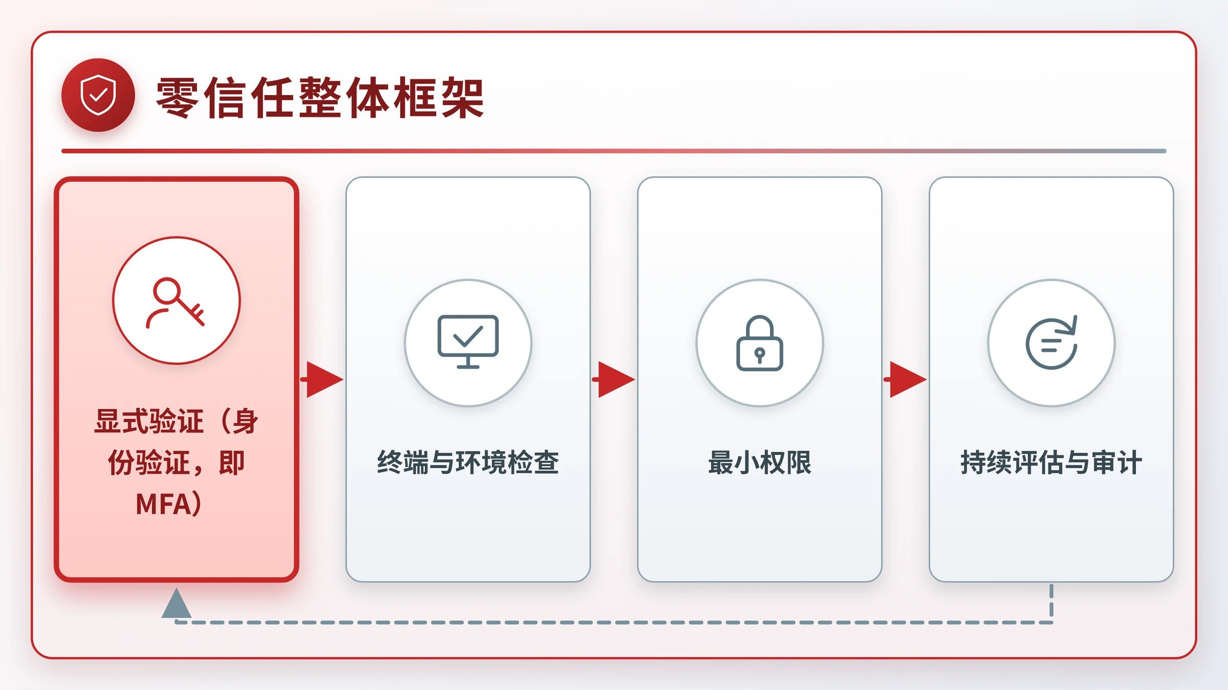 MFA 在零信任整体框架中的定位图，突出显示其中一格